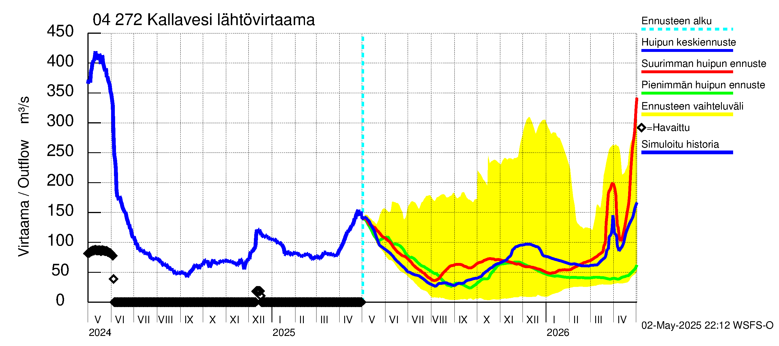 Vuoksen vesistöalue - Kallavesi Konnus: Lähtövirtaama / juoksutus - huippujen keski- ja ääriennusteet