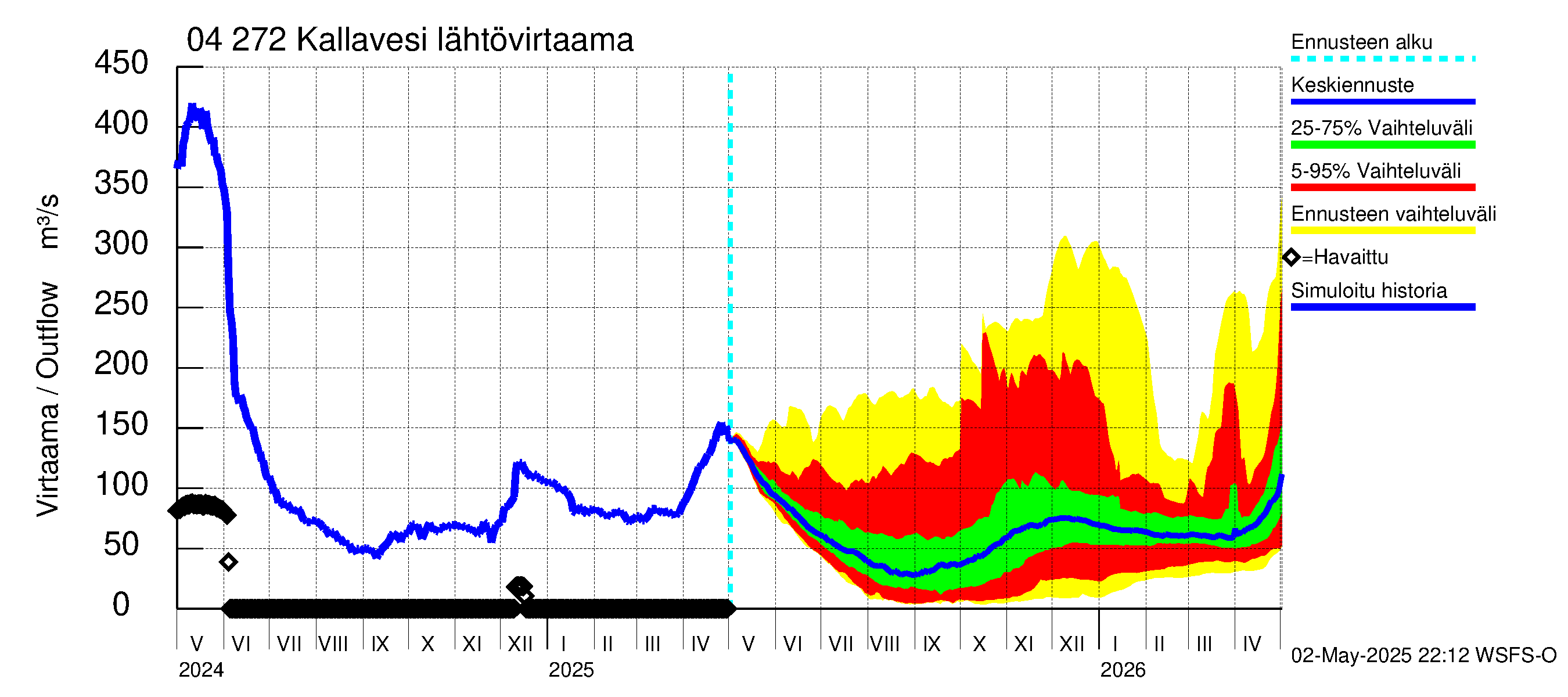 Vuoksen vesistöalue - Kallavesi Konnus: Lähtövirtaama / juoksutus - jakaumaennuste