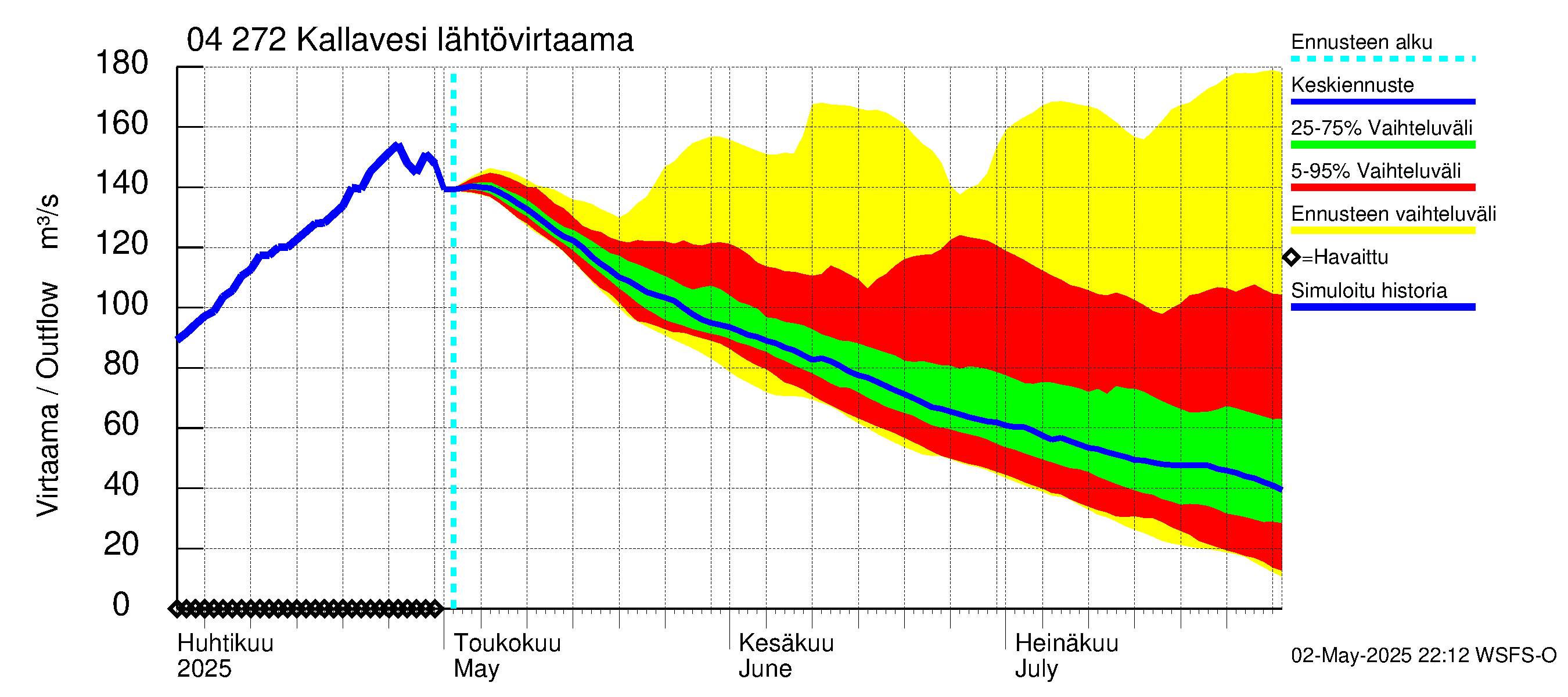 Vuoksen vesistöalue - Kallavesi Konnus: Lähtövirtaama / juoksutus - jakaumaennuste