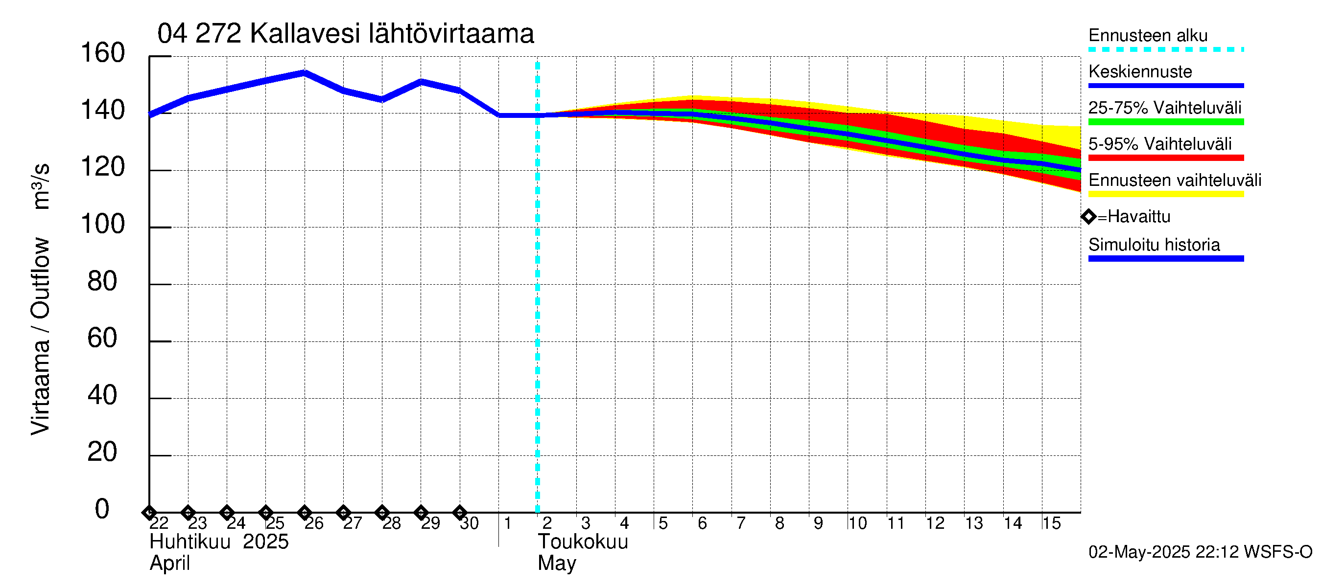 Vuoksen vesistöalue - Kallavesi Konnus: Lähtövirtaama / juoksutus - jakaumaennuste