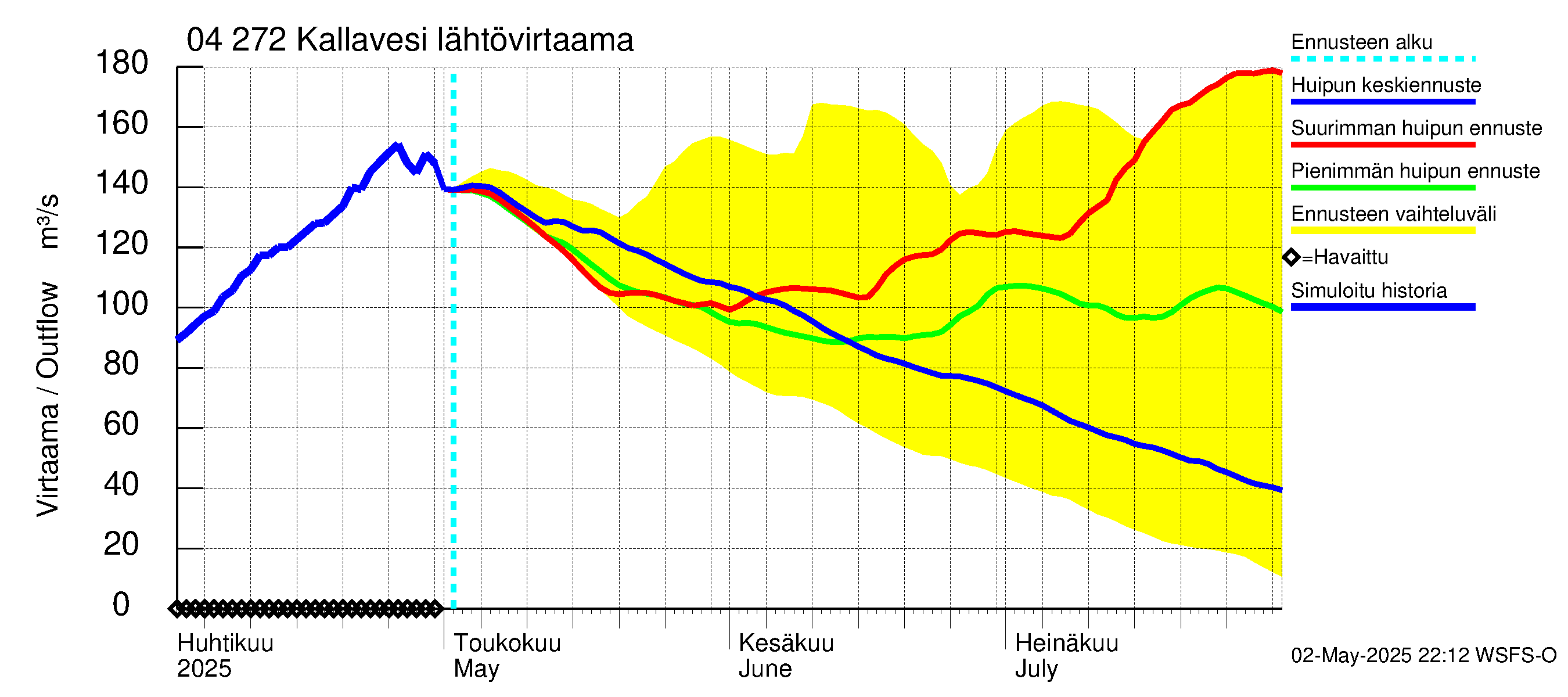 Vuoksen vesistöalue - Kallavesi Konnus: Lähtövirtaama / juoksutus - huippujen keski- ja ääriennusteet