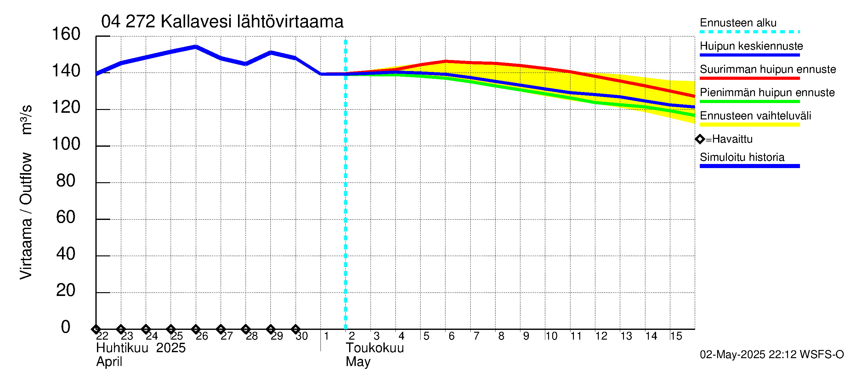 Vuoksen vesistöalue - Kallavesi Konnus: Lähtövirtaama / juoksutus - huippujen keski- ja ääriennusteet