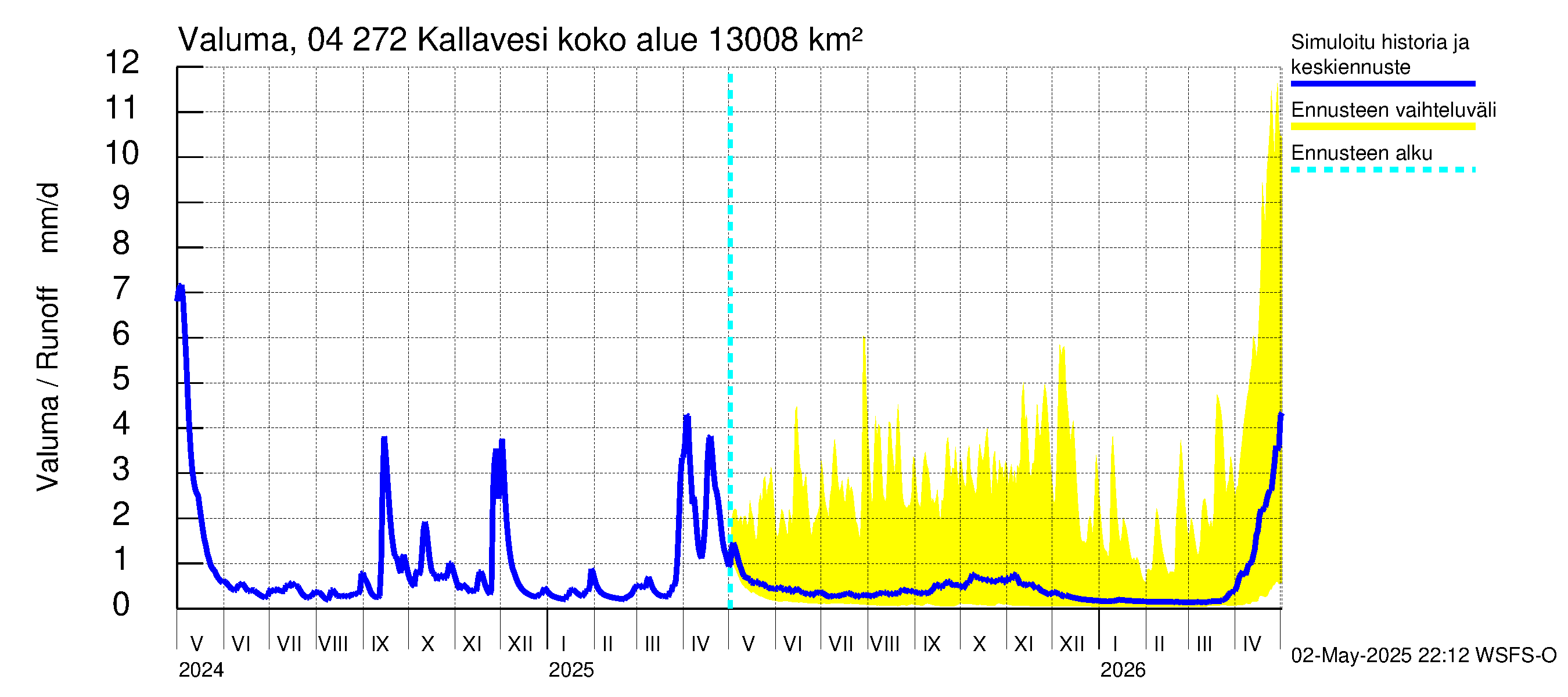 Vuoksen vesistöalue - Kallavesi Konnus: Valuma