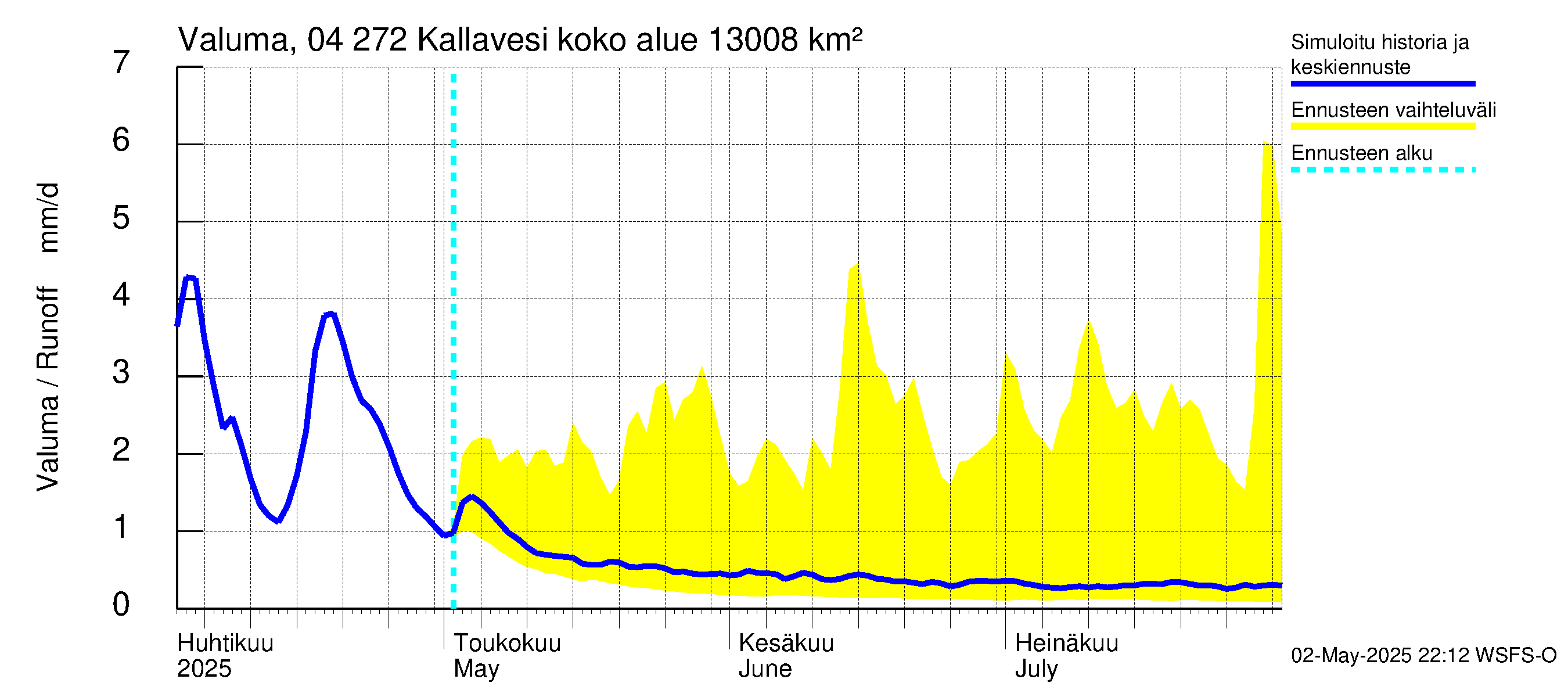 Vuoksen vesistöalue - Kallavesi Konnus: Valuma
