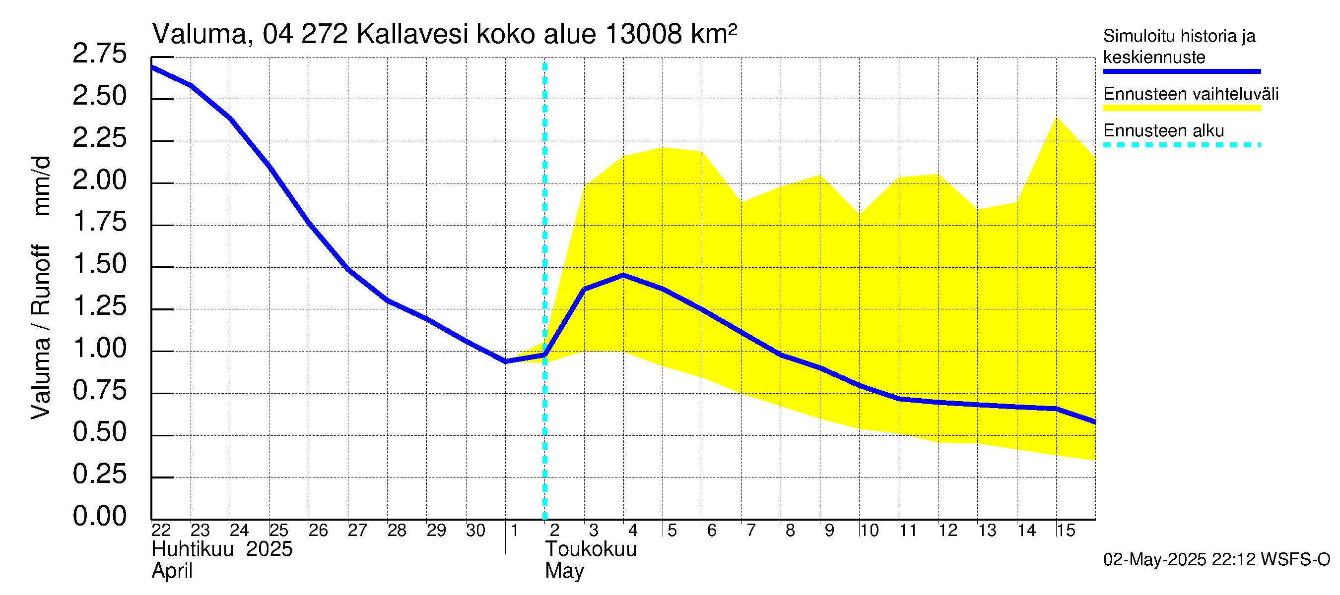 Vuoksen vesistöalue - Kallavesi Konnus: Valuma