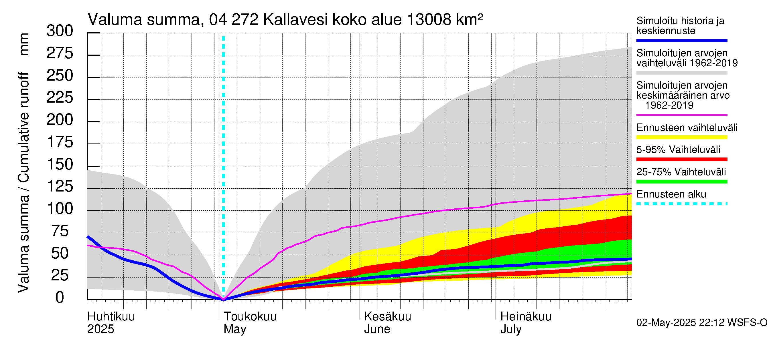 Vuoksen vesistöalue - Kallavesi Konnus: Valuma - summa