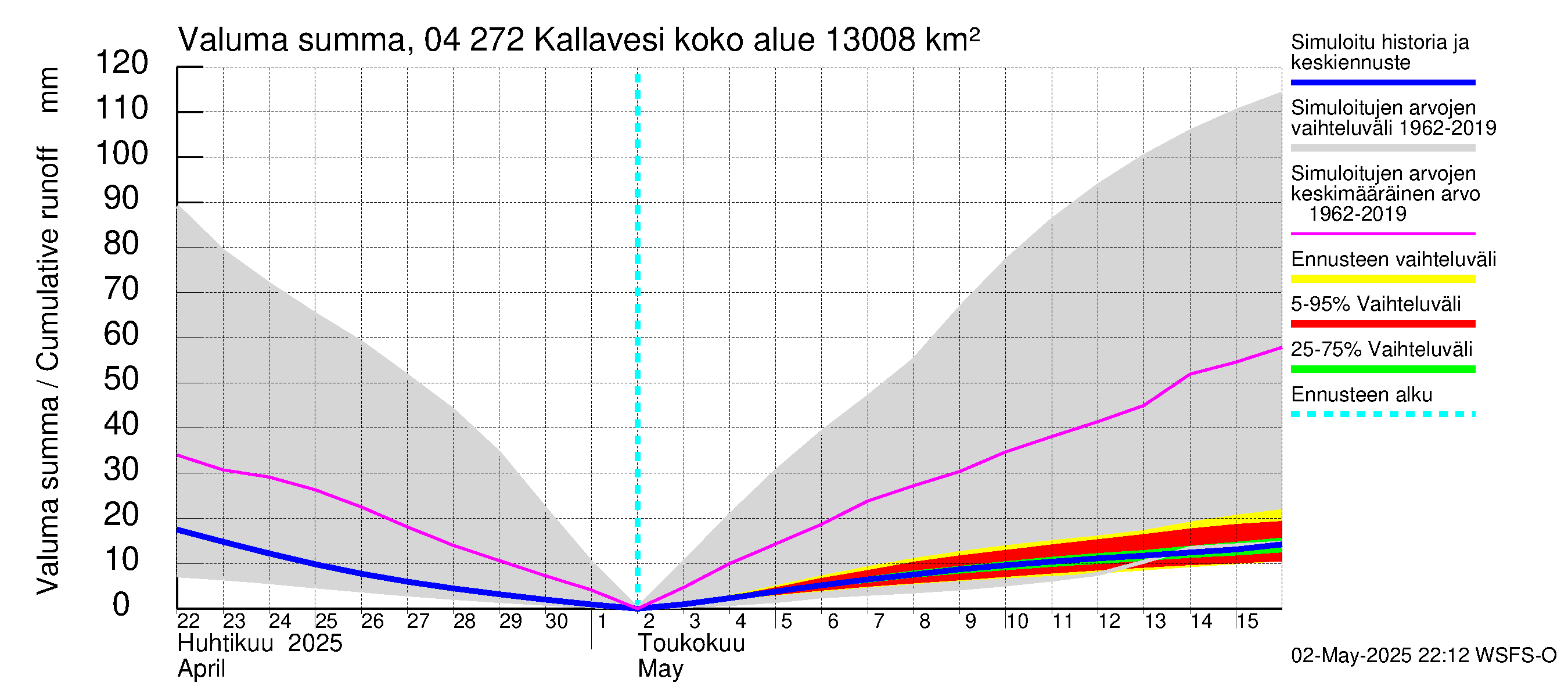 Vuoksen vesistöalue - Kallavesi Konnus: Valuma - summa