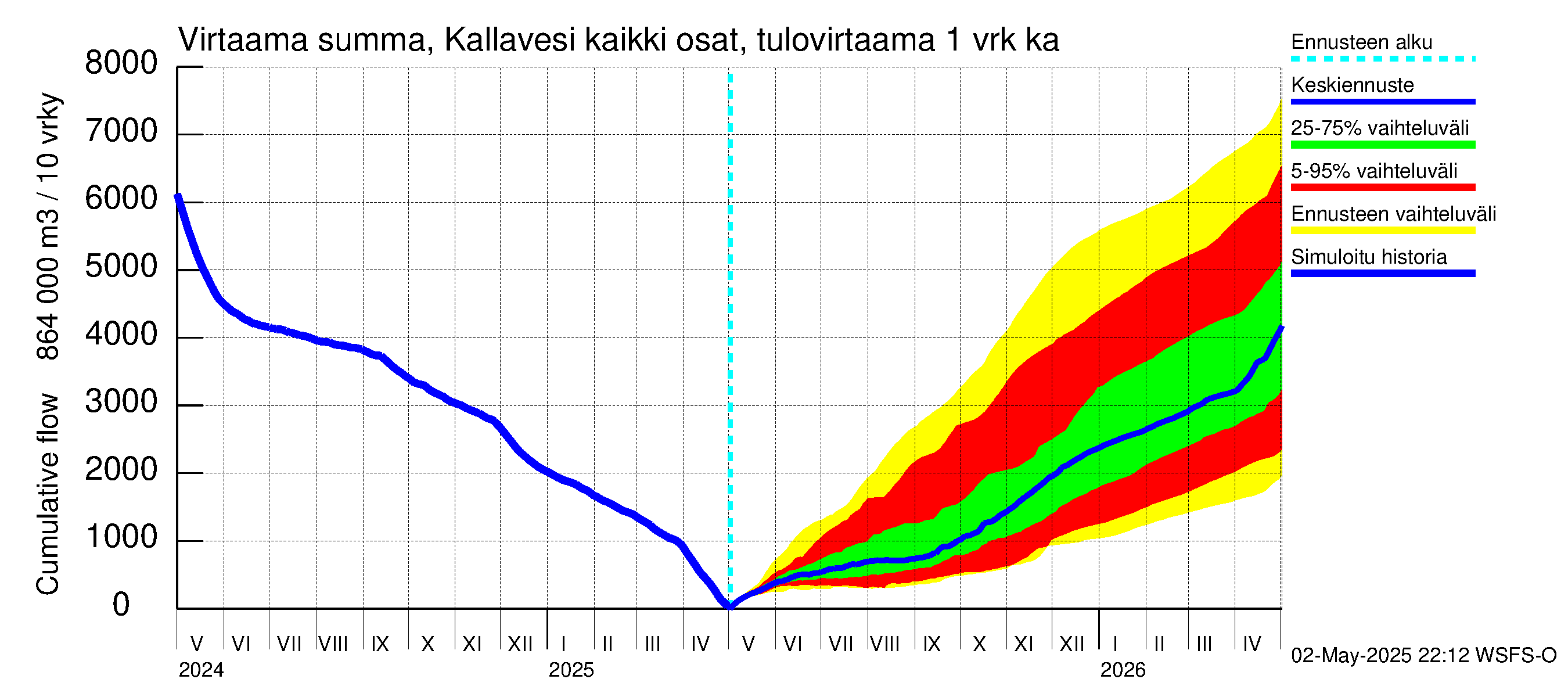 Vuoksen vesistöalue - Kallavesi Konnus: Tulovirtaama - summa