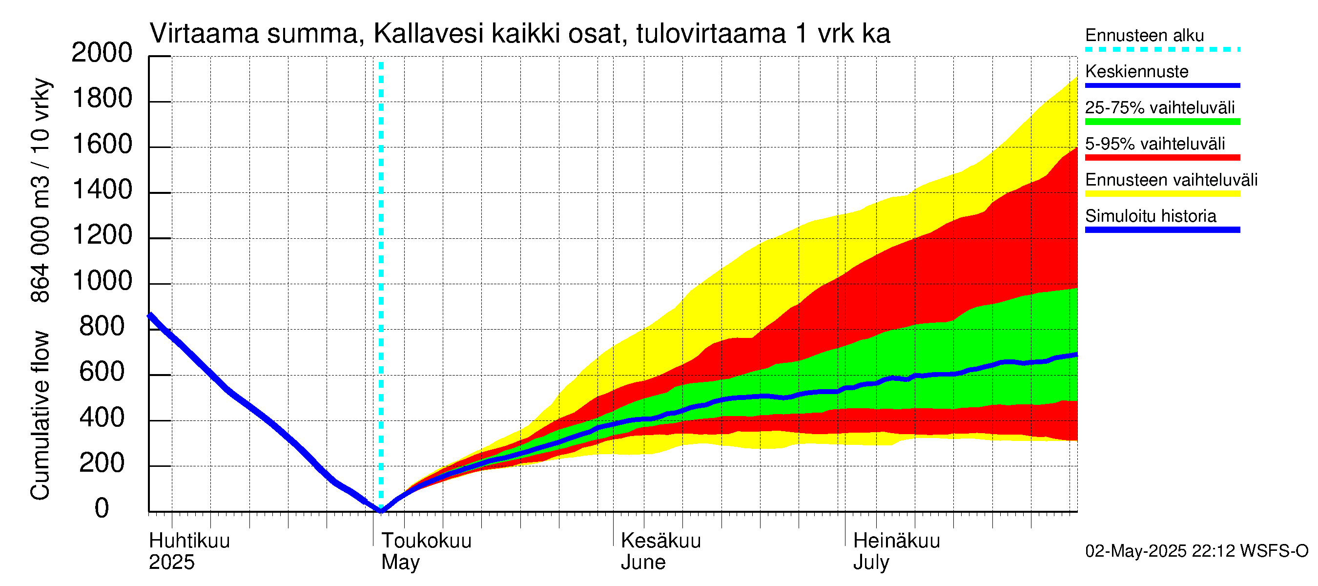 Vuoksen vesistöalue - Kallavesi Konnus: Tulovirtaama - summa