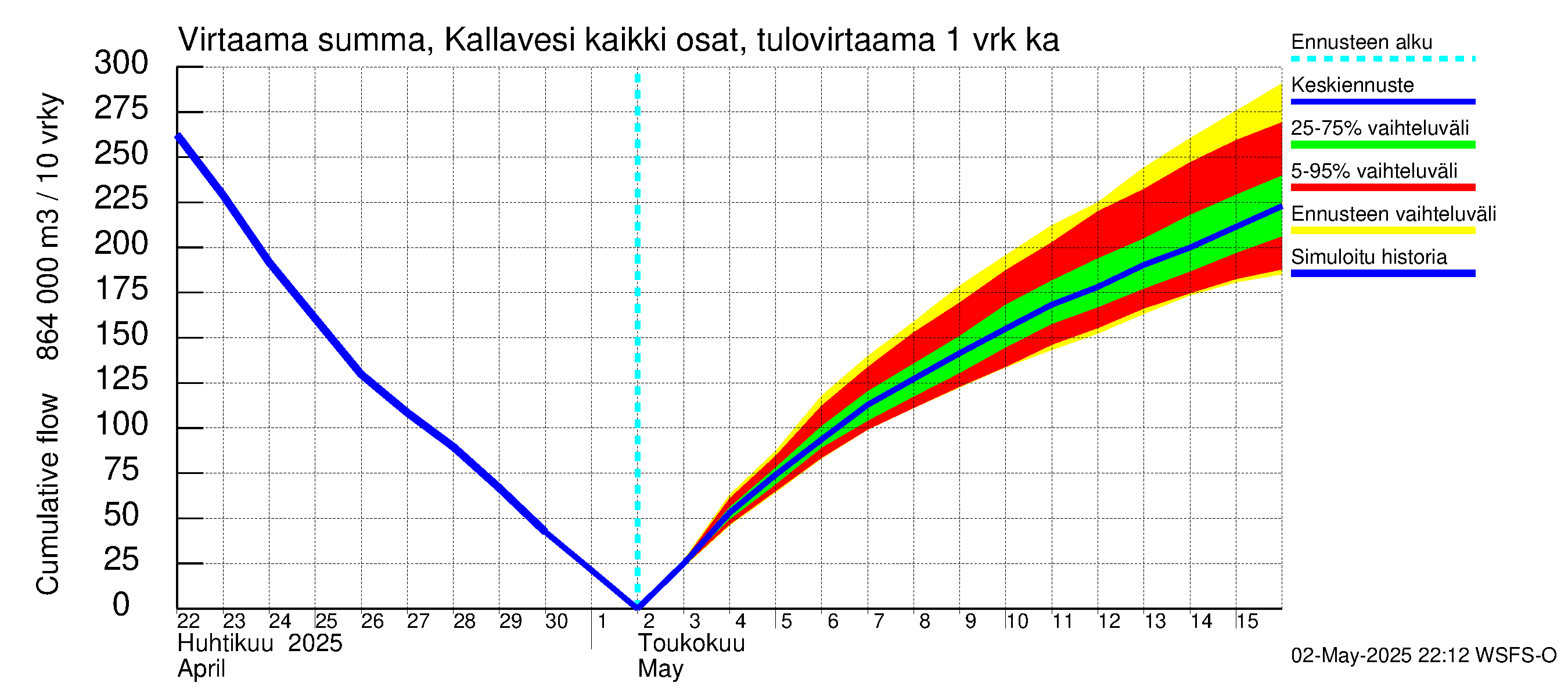 Vuoksen vesistöalue - Kallavesi Konnus: Tulovirtaama - summa