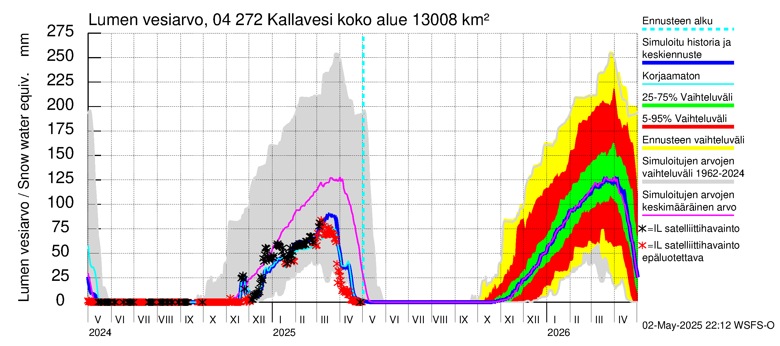 Vuoksen vesistöalue - Kallavesi Konnus: Lumen vesiarvo