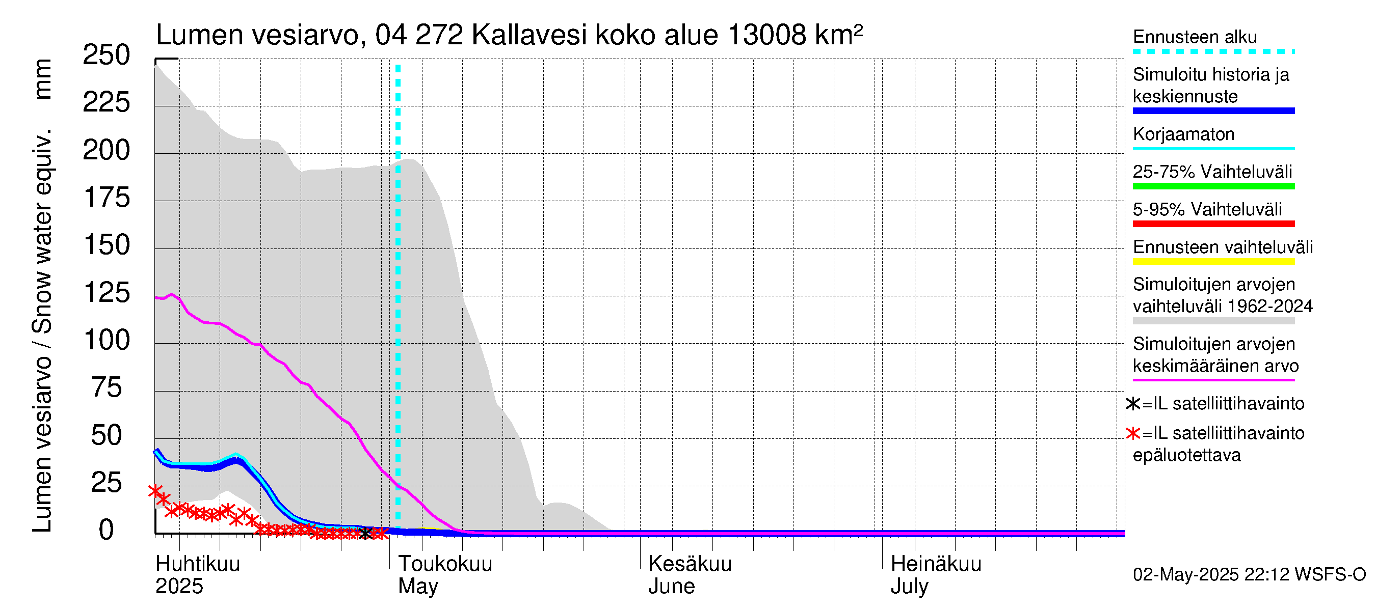 Vuoksen vesistöalue - Kallavesi Konnus: Lumen vesiarvo