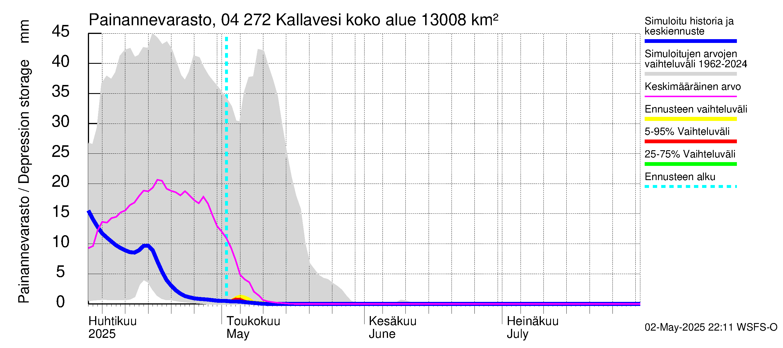 Vuoksen vesistöalue - Kallavesi Konnus: Painannevarasto