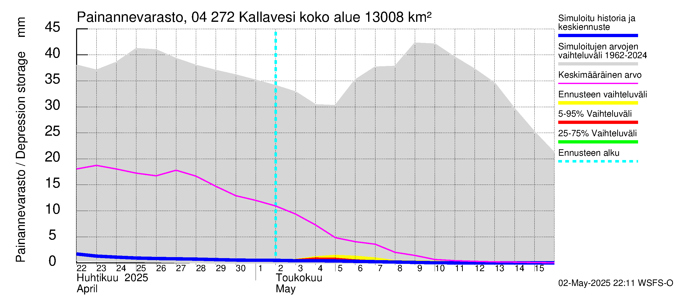 Vuoksen vesistöalue - Kallavesi Konnus: Painannevarasto