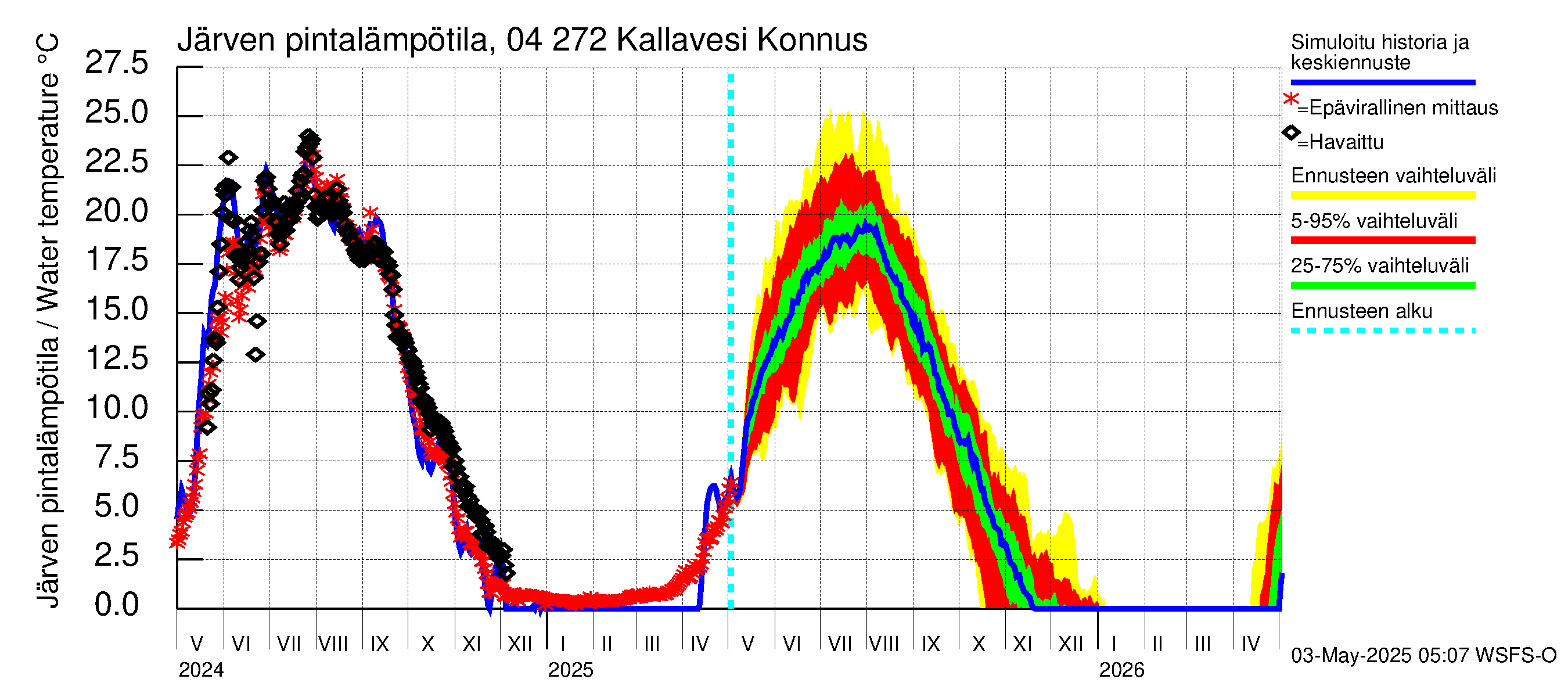 Vuoksen vesistöalue - Kallavesi Konnus: Järven pintalämpötila