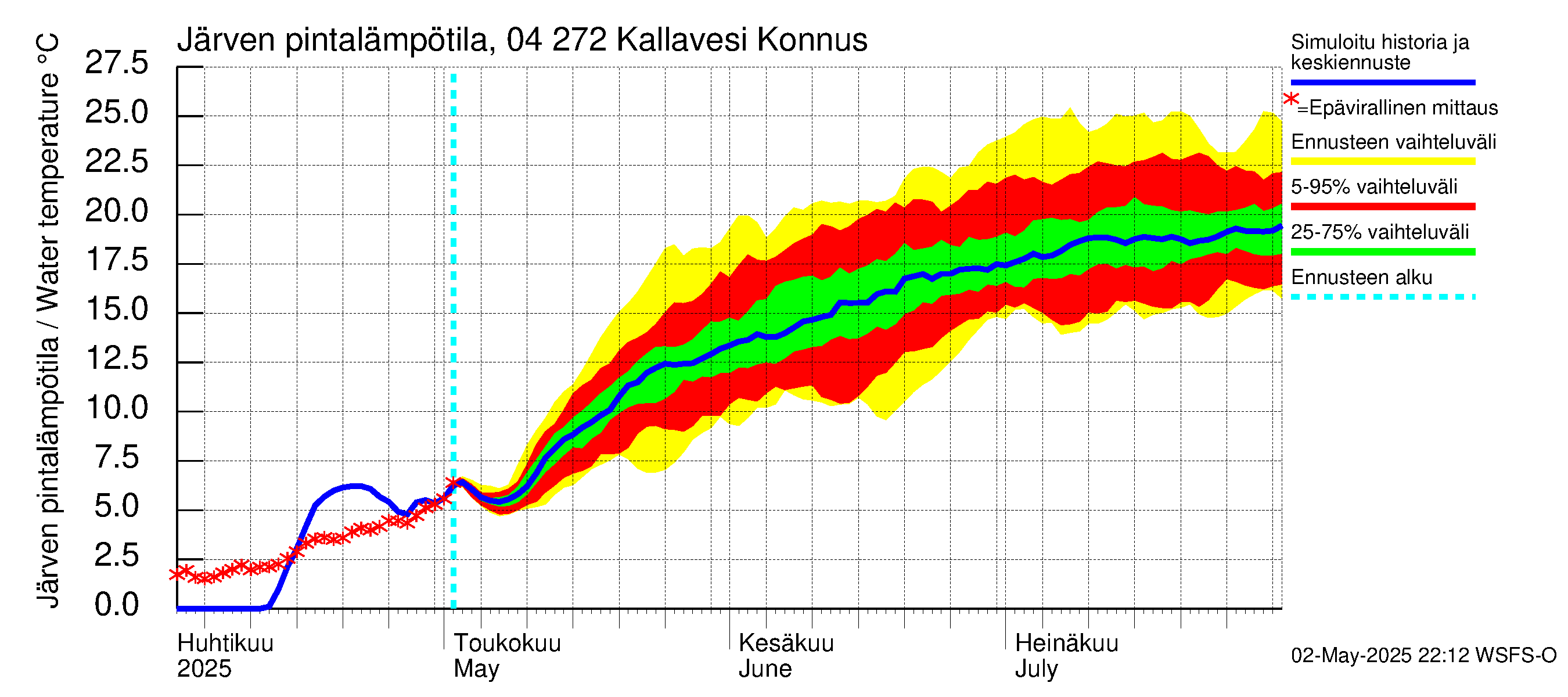Vuoksen vesistöalue - Kallavesi Konnus: Järven pintalämpötila