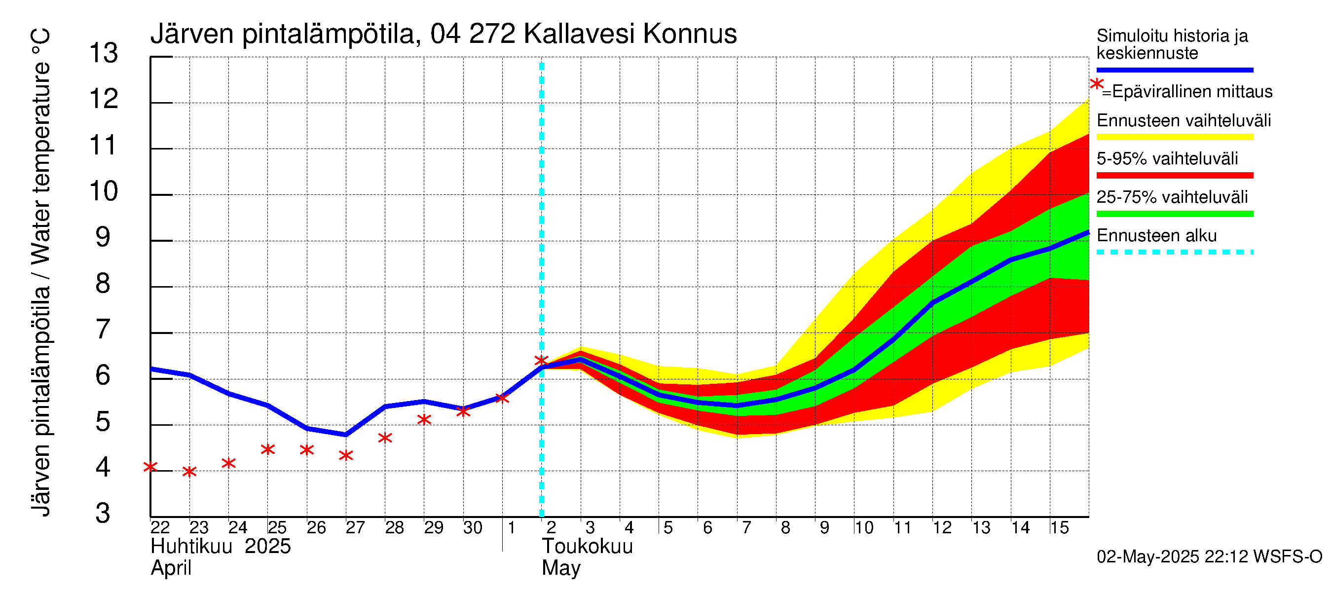 Vuoksen vesistöalue - Kallavesi Konnus: Järven pintalämpötila
