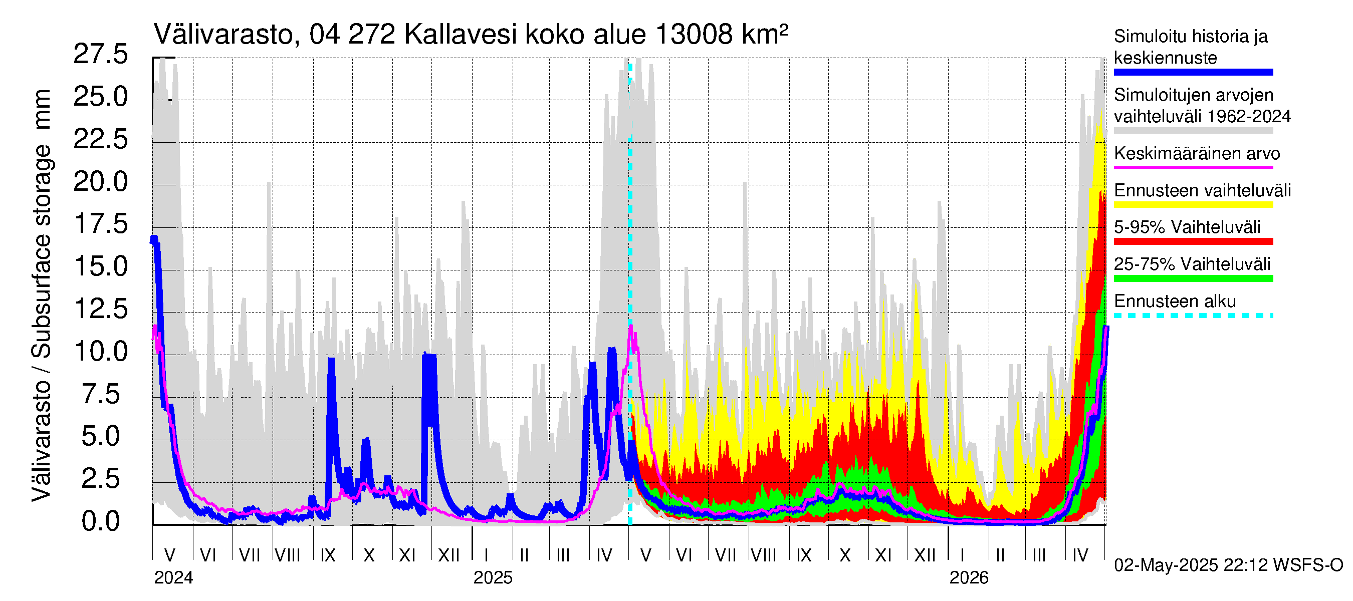 Vuoksen vesistöalue - Kallavesi Konnus: Välivarasto