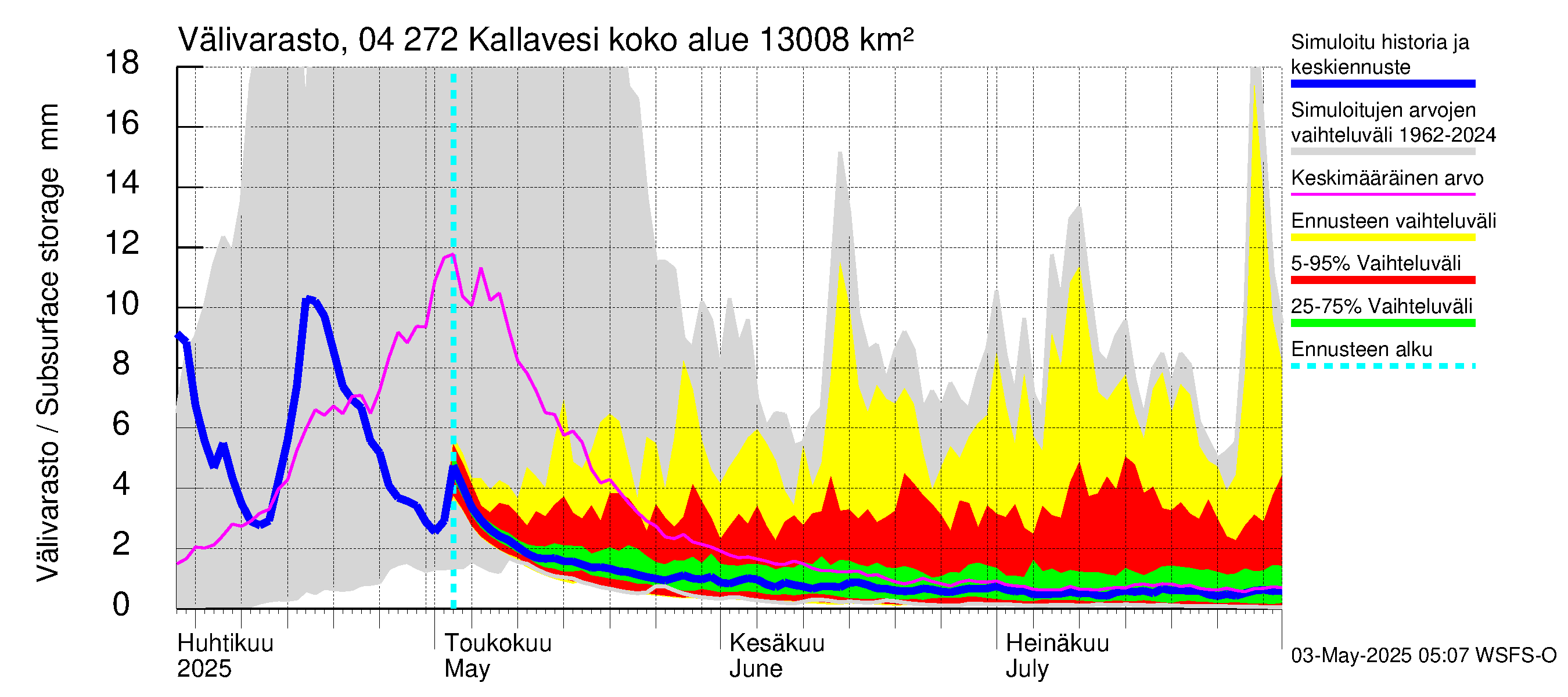 Vuoksen vesistöalue - Kallavesi Konnus: Välivarasto