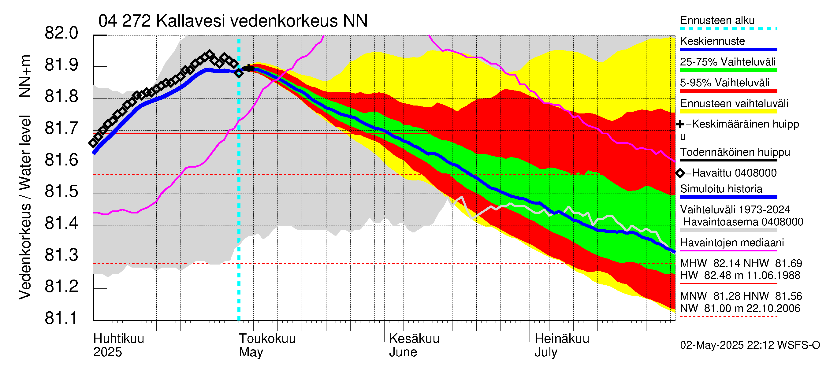 Vuoksen vesistöalue - Kallavesi Konnus: Vedenkorkeus - jakaumaennuste
