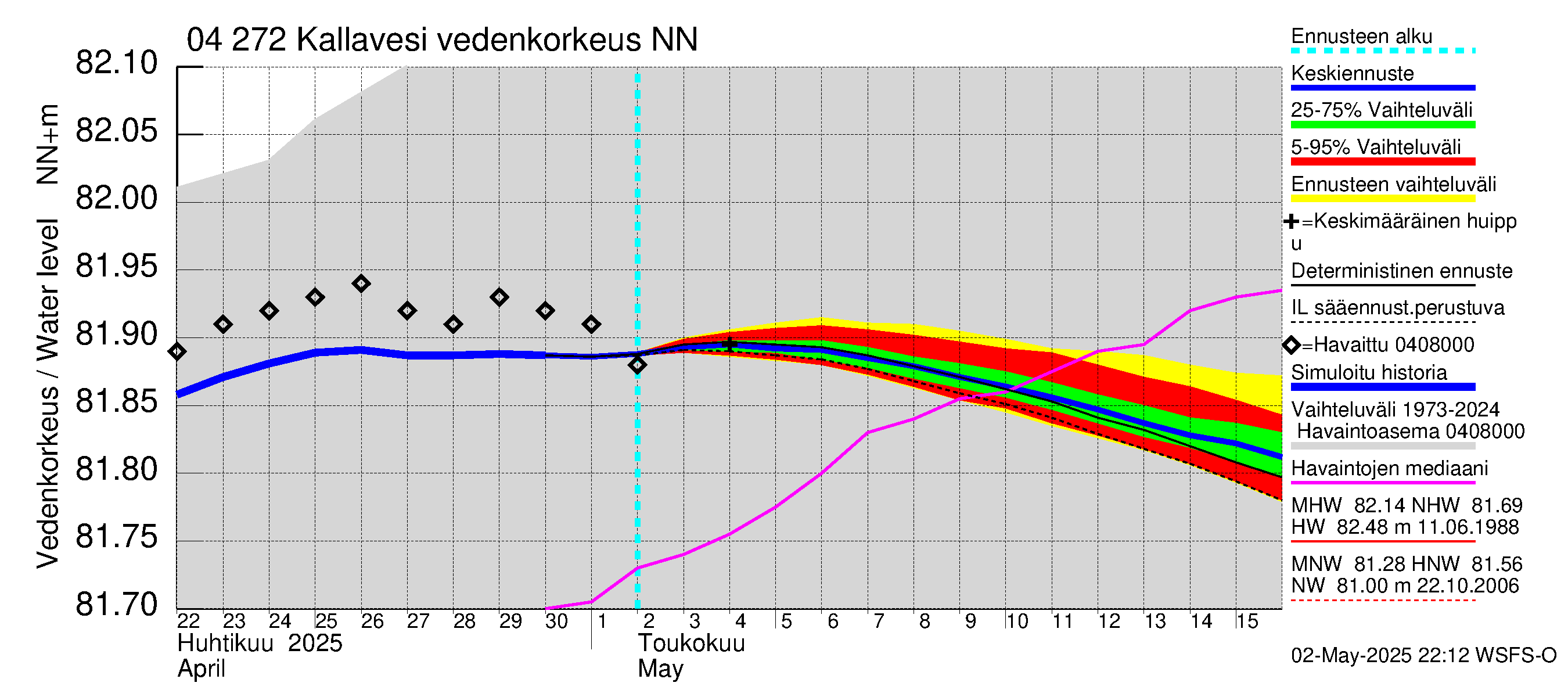 Vuoksen vesistöalue - Kallavesi Konnus: Vedenkorkeus - jakaumaennuste