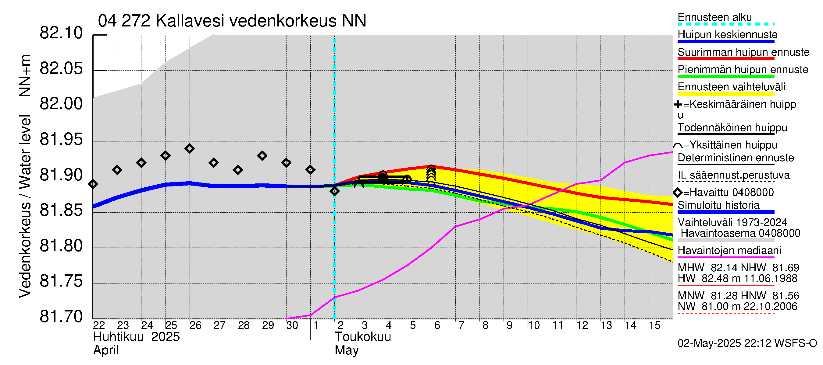 Vuoksen vesistöalue - Kallavesi Konnus: Vedenkorkeus - huippujen keski- ja ääriennusteet