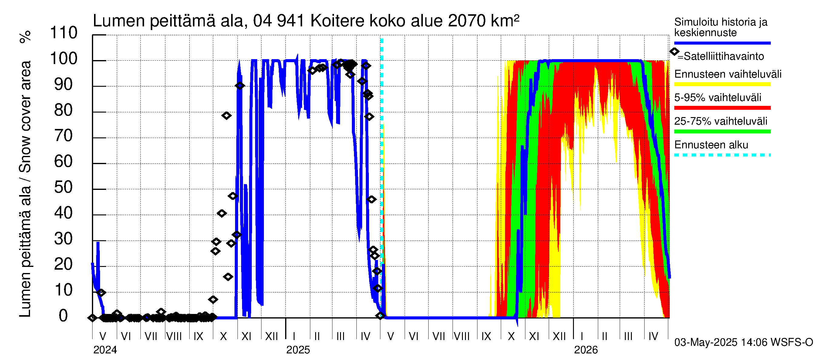 Vuoksen vesistöalue - Koitere Piilovaara: Lumen peittämä ala