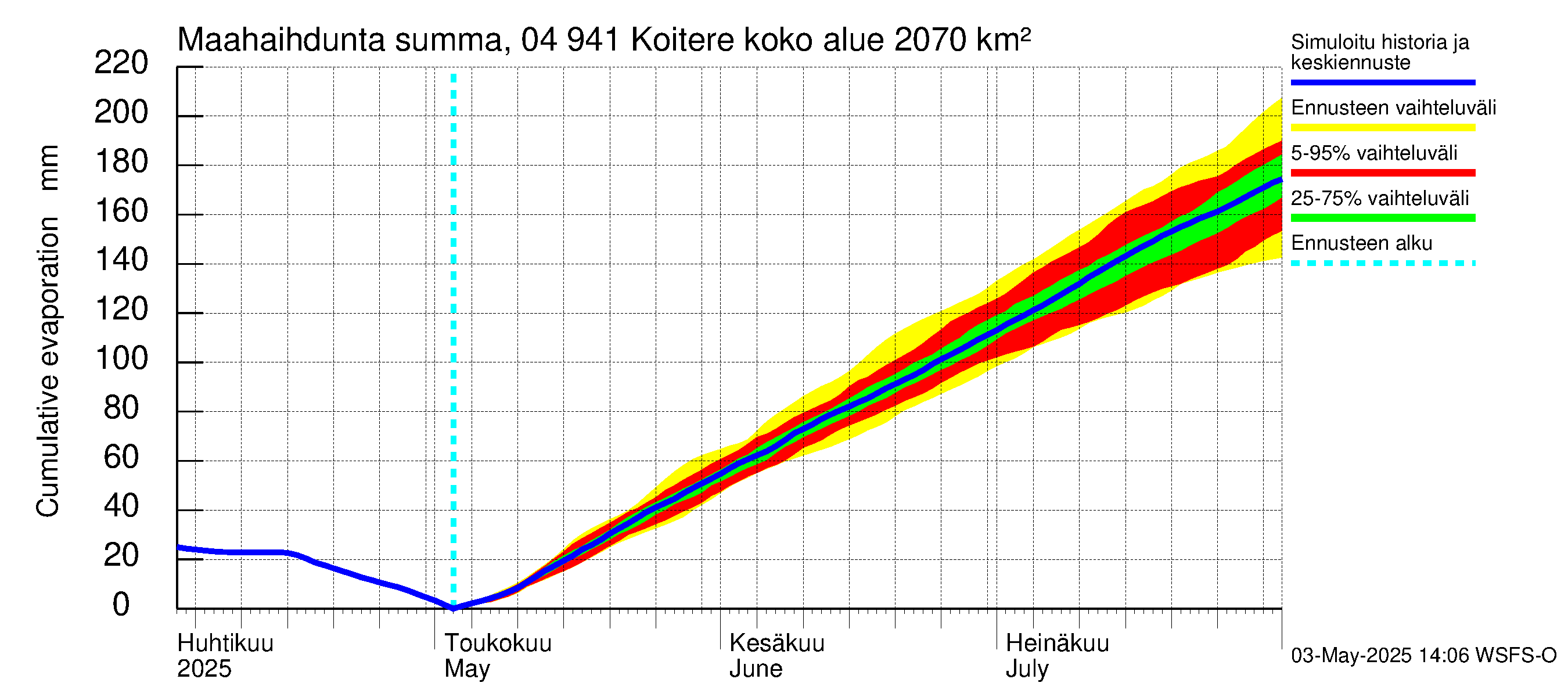 Vuoksen vesistöalue - Koitere Piilovaara: Haihdunta maa-alueelta - summa