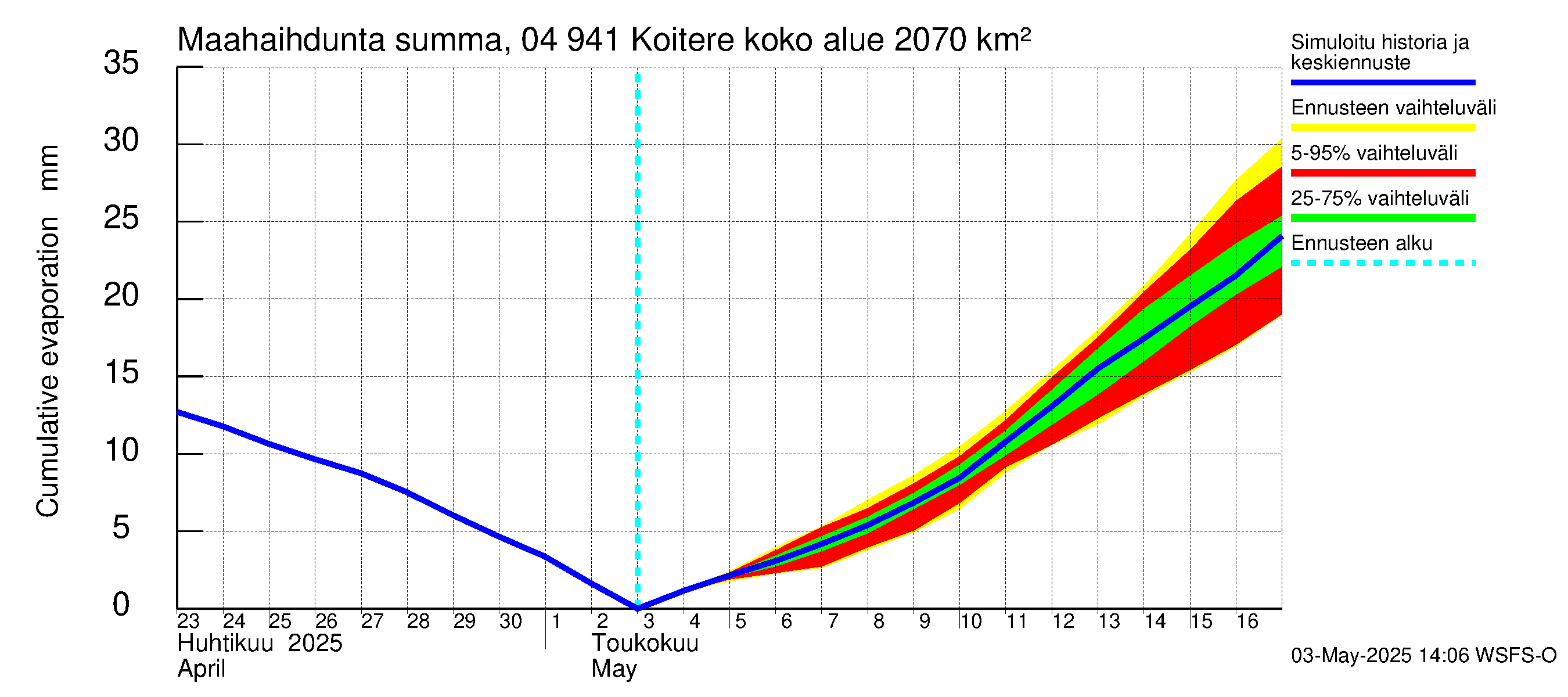 Vuoksen vesistöalue - Koitere Piilovaara: Haihdunta maa-alueelta - summa