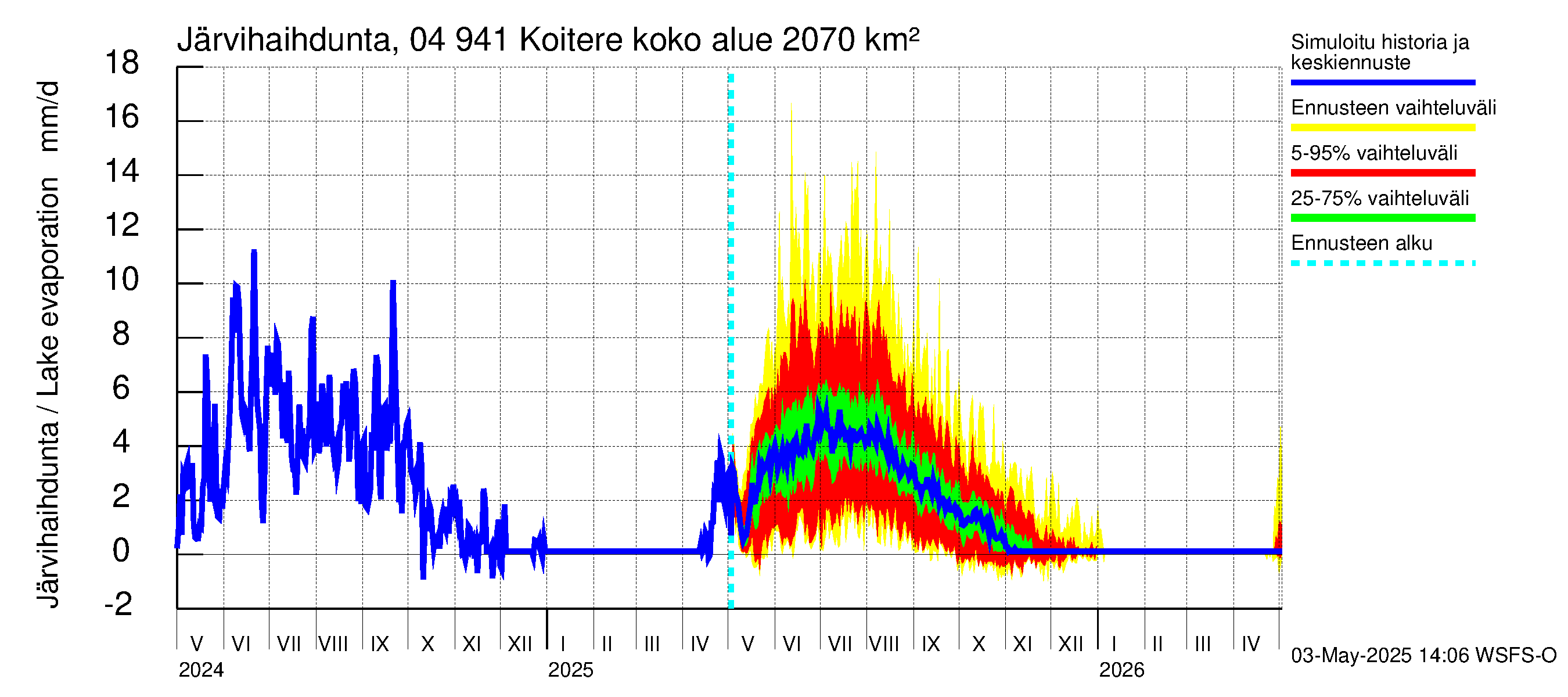 Vuoksen vesistöalue - Koitere Piilovaara: Järvihaihdunta