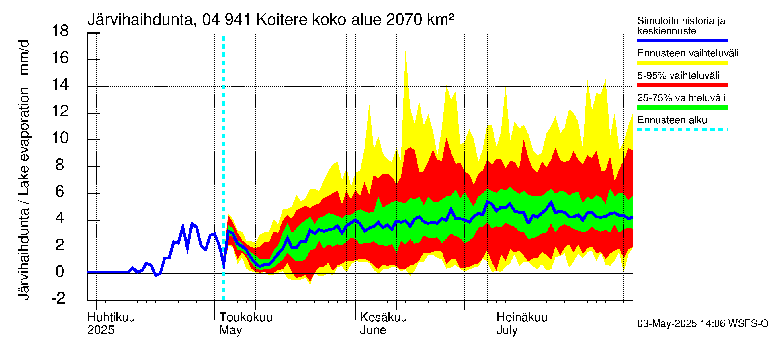 Vuoksen vesistöalue - Koitere Piilovaara: Järvihaihdunta