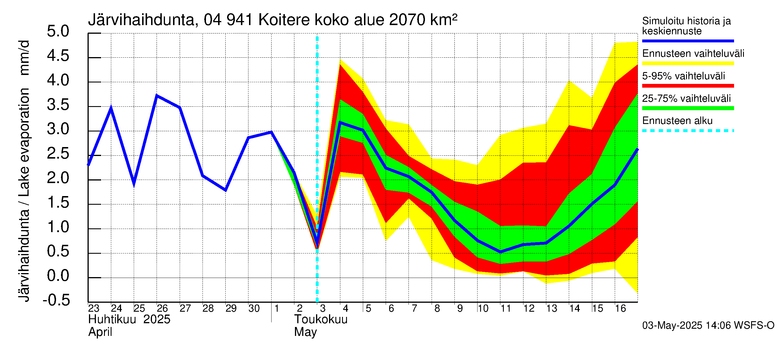 Vuoksen vesistöalue - Koitere Piilovaara: Järvihaihdunta
