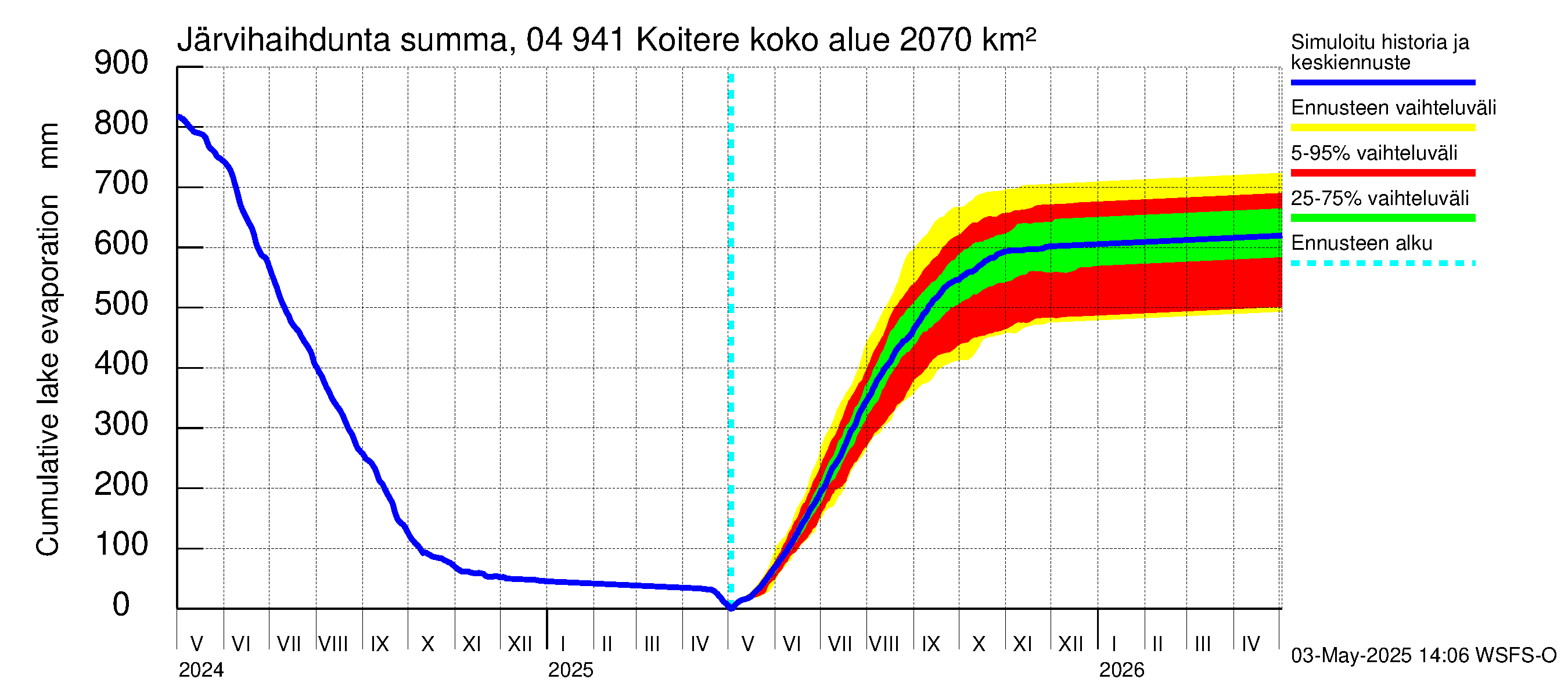Vuoksen vesistöalue - Koitere Piilovaara: Järvihaihdunta - summa