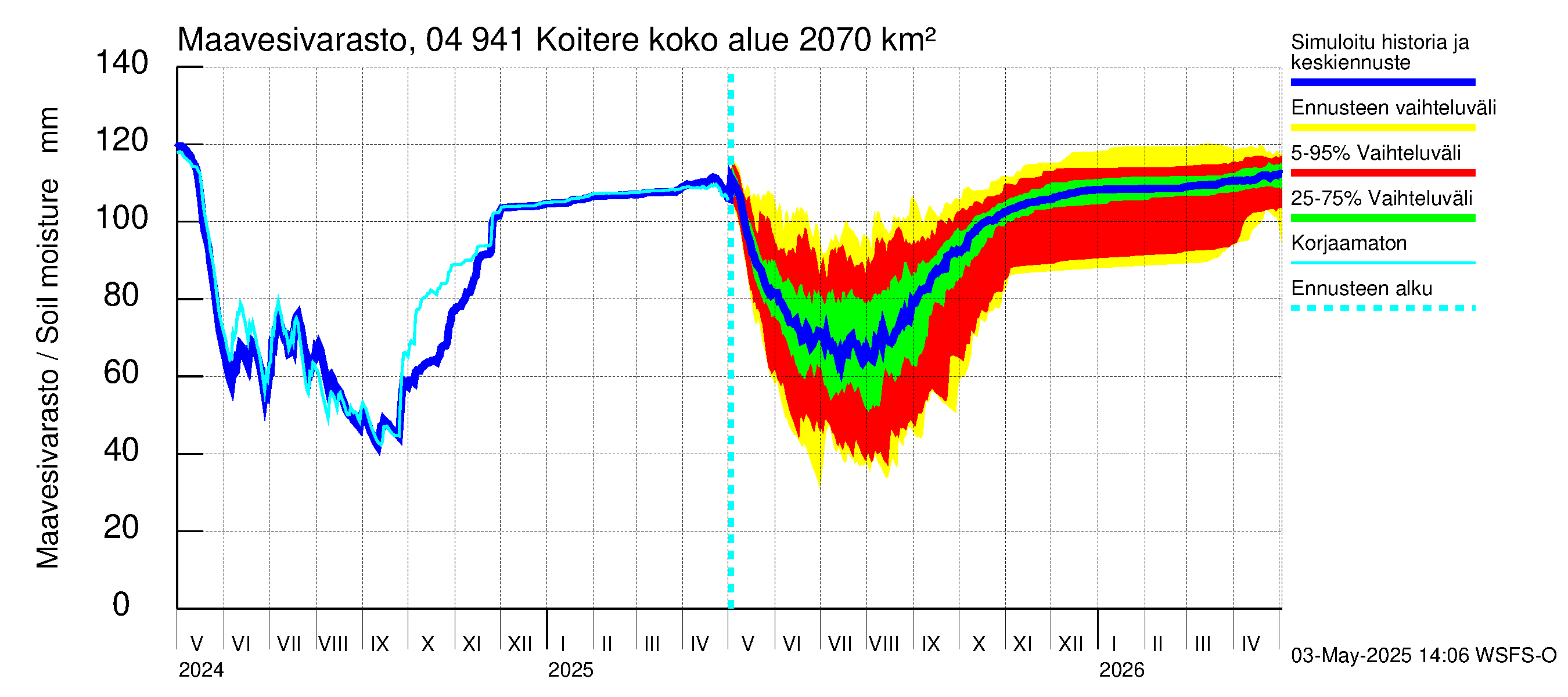 Vuoksen vesistöalue - Koitere Piilovaara: Maavesivarasto