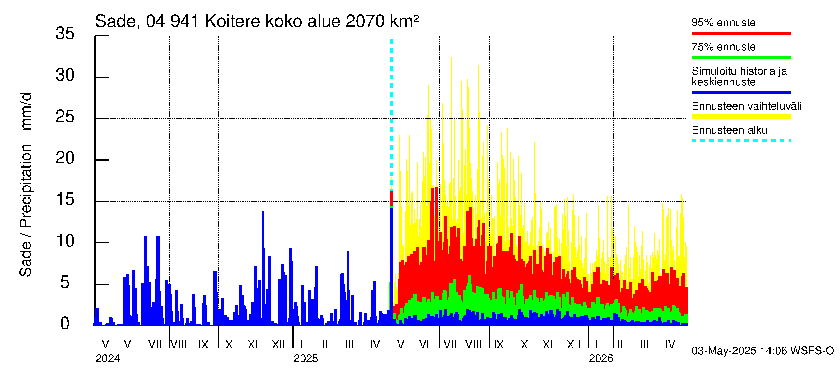 Vuoksen vesistöalue - Koitere Piilovaara: Sade