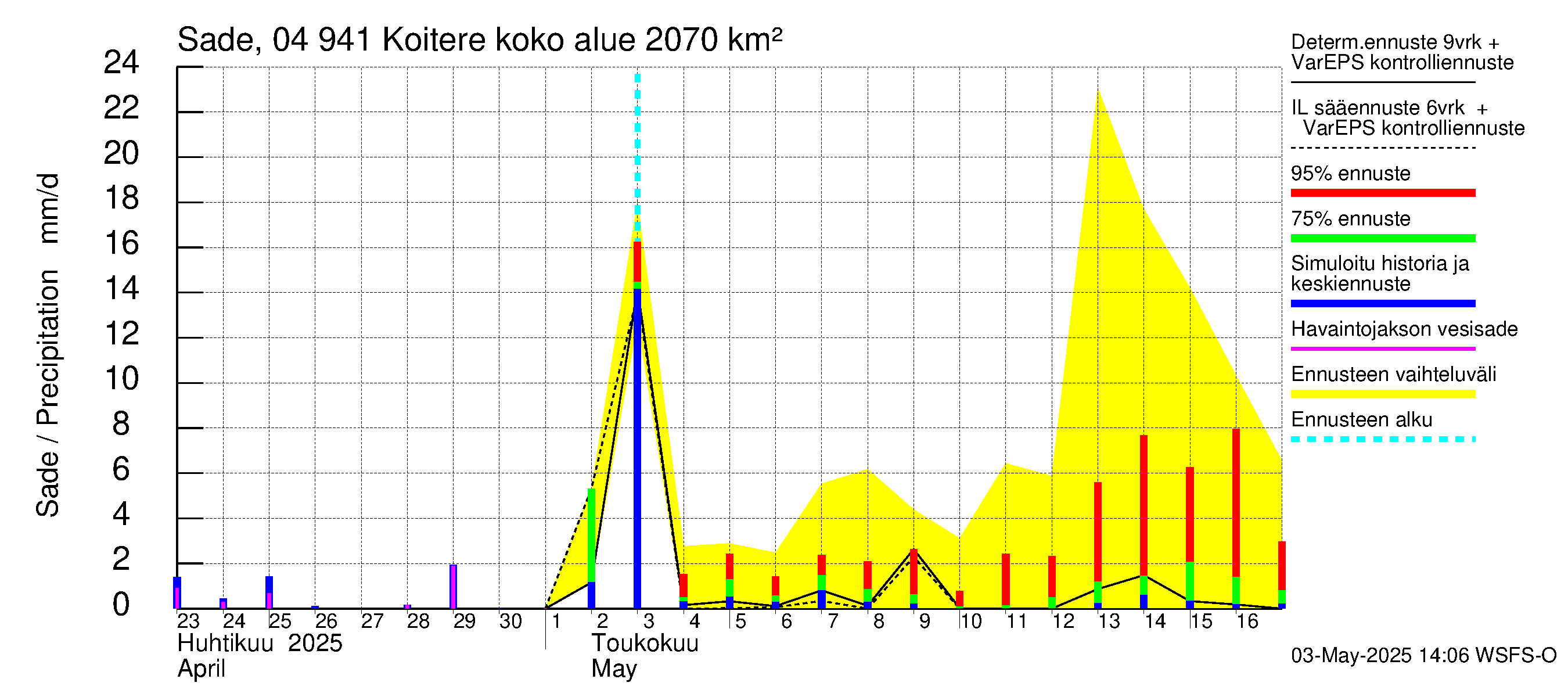 Vuoksen vesistöalue - Koitere Piilovaara: Sade