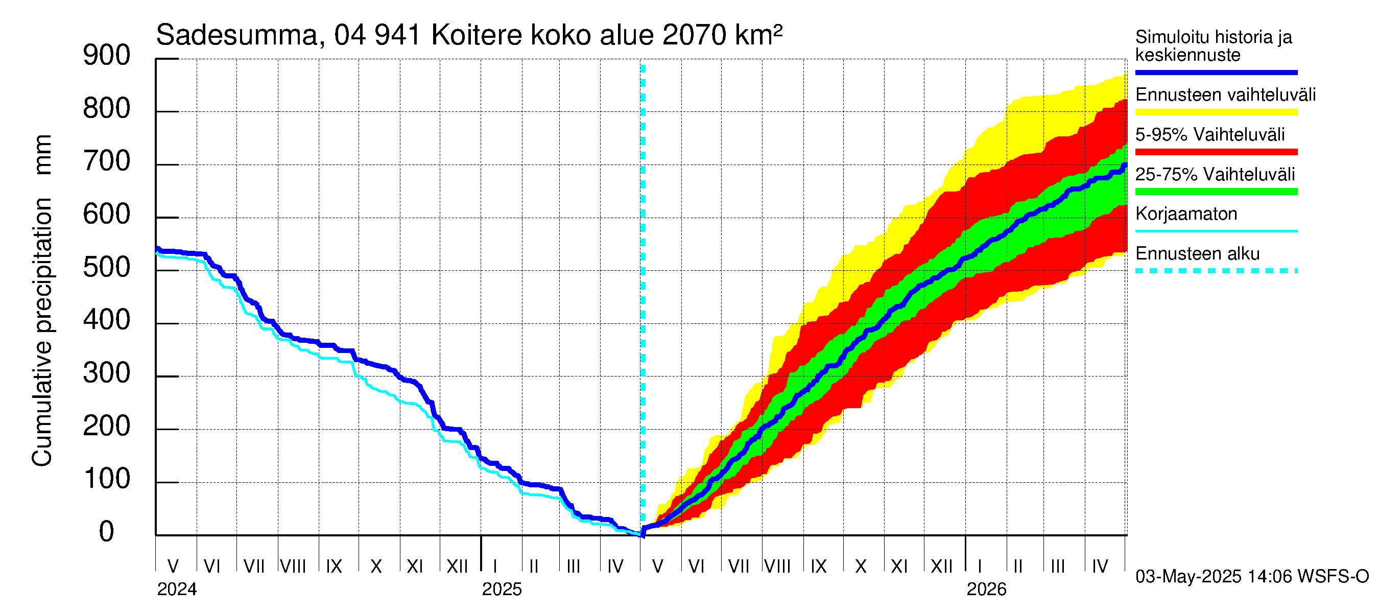 Vuoksen vesistöalue - Koitere Piilovaara: Sade - summa