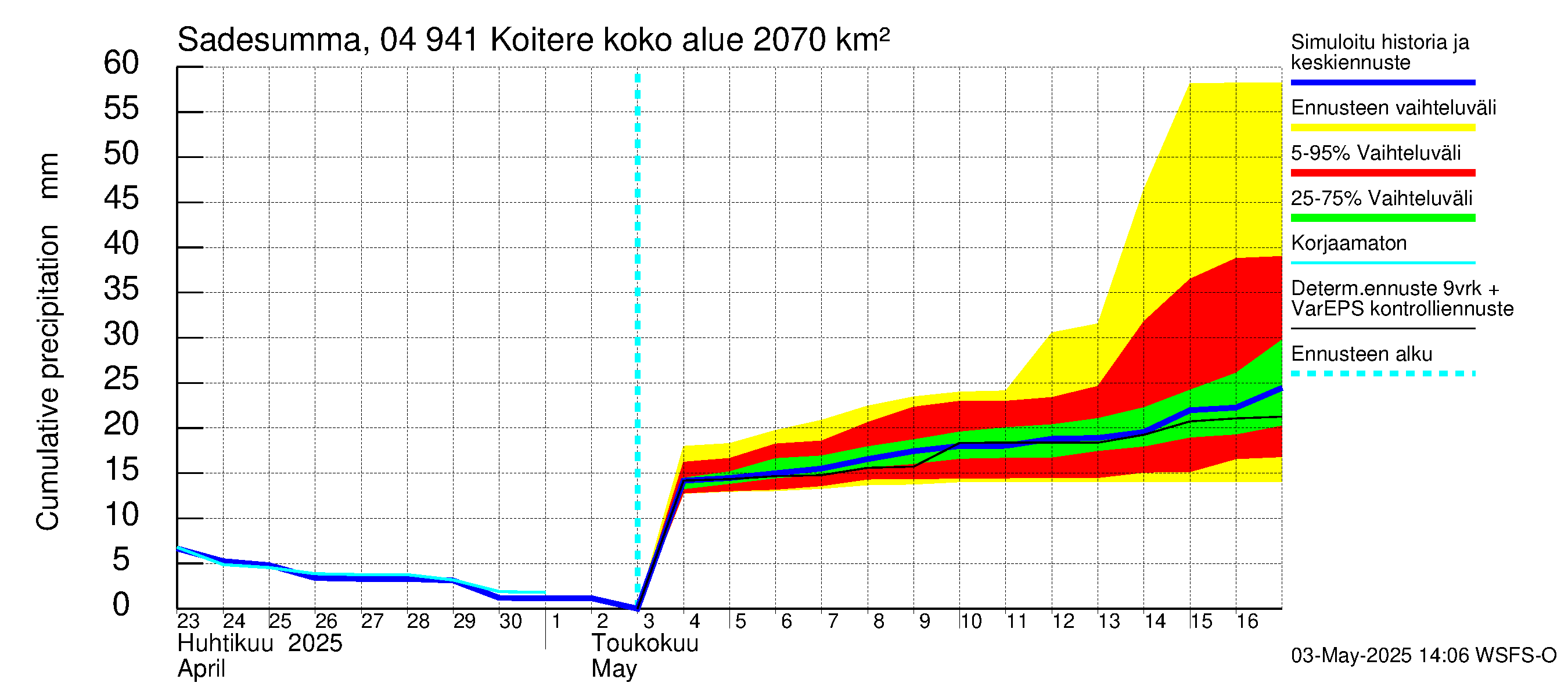 Vuoksen vesistöalue - Koitere Piilovaara: Sade - summa