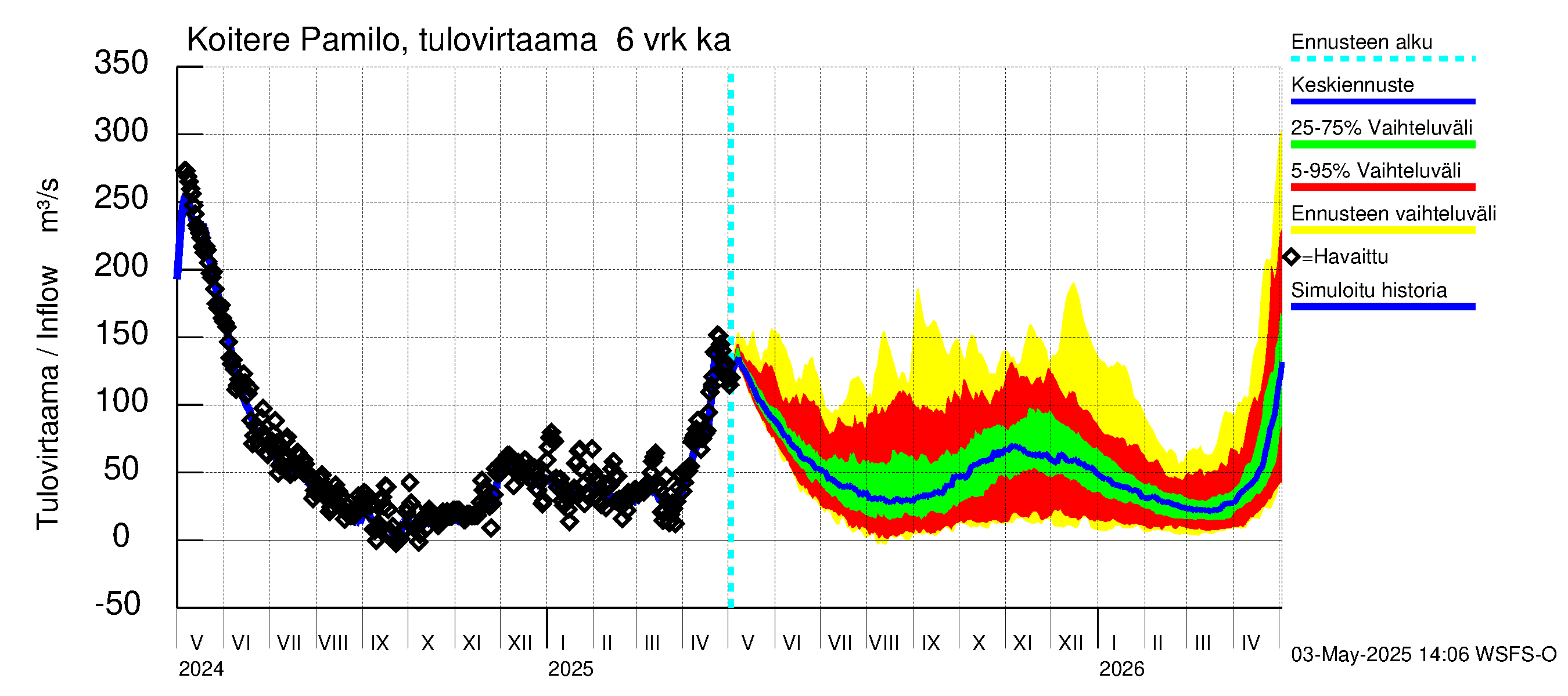 Vuoksen vesistöalue - Koitere Piilovaara: Tulovirtaama (usean vuorokauden liukuva keskiarvo) - jakaumaennuste