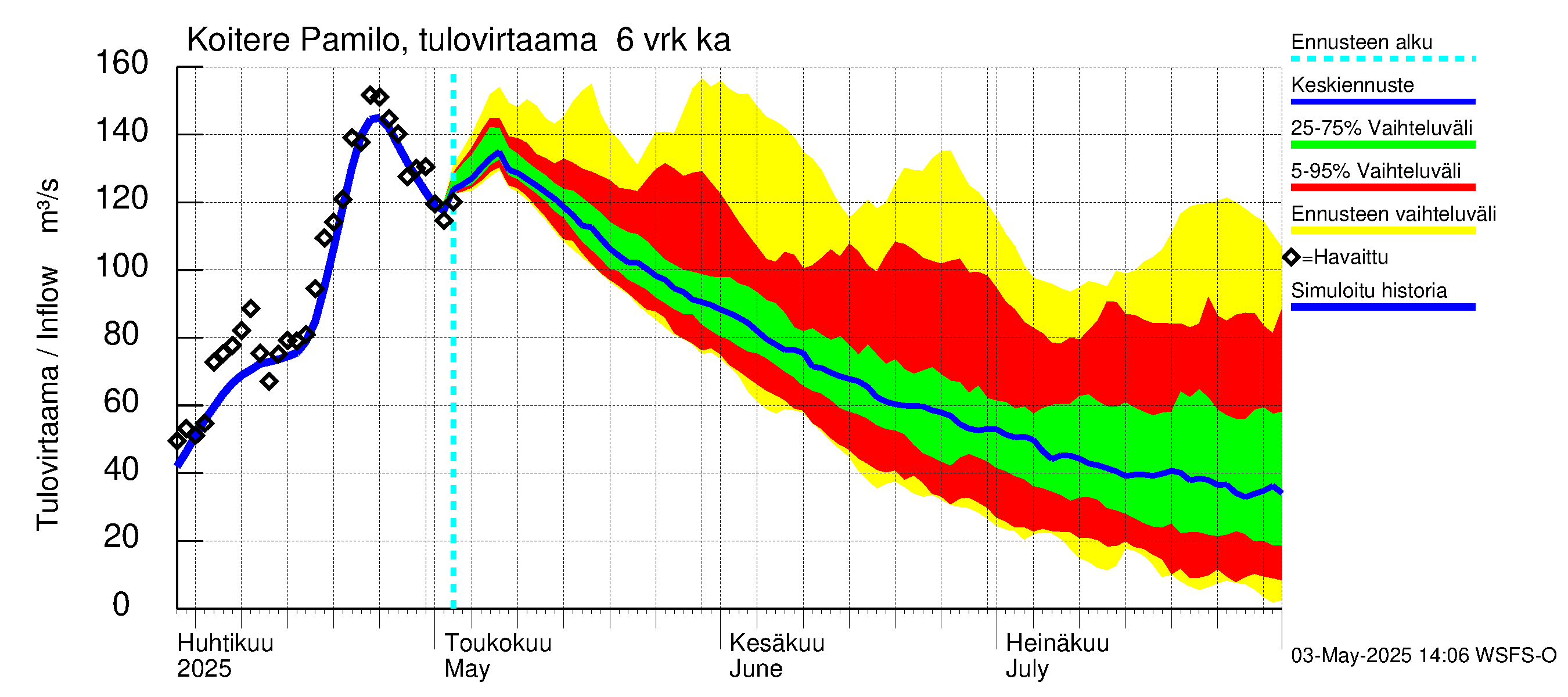 Vuoksen vesistöalue - Koitere Piilovaara: Tulovirtaama (usean vuorokauden liukuva keskiarvo) - jakaumaennuste