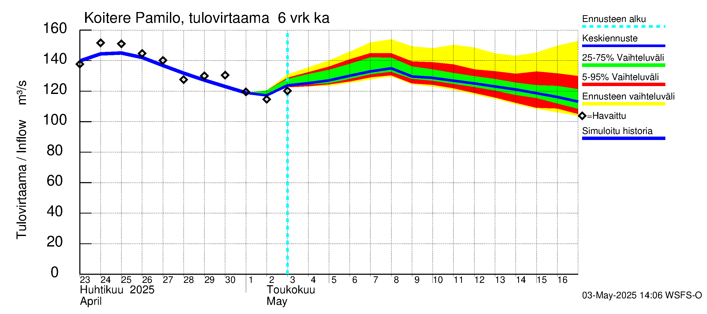 Vuoksen vesistöalue - Koitere Piilovaara: Tulovirtaama (usean vuorokauden liukuva keskiarvo) - jakaumaennuste