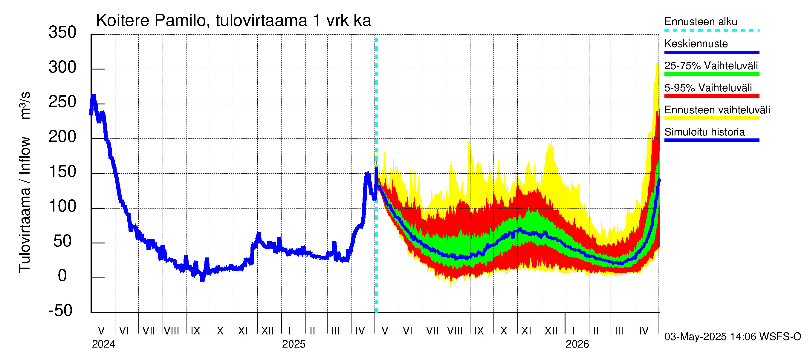 Vuoksen vesistöalue - Koitere Piilovaara: Tulovirtaama - jakaumaennuste