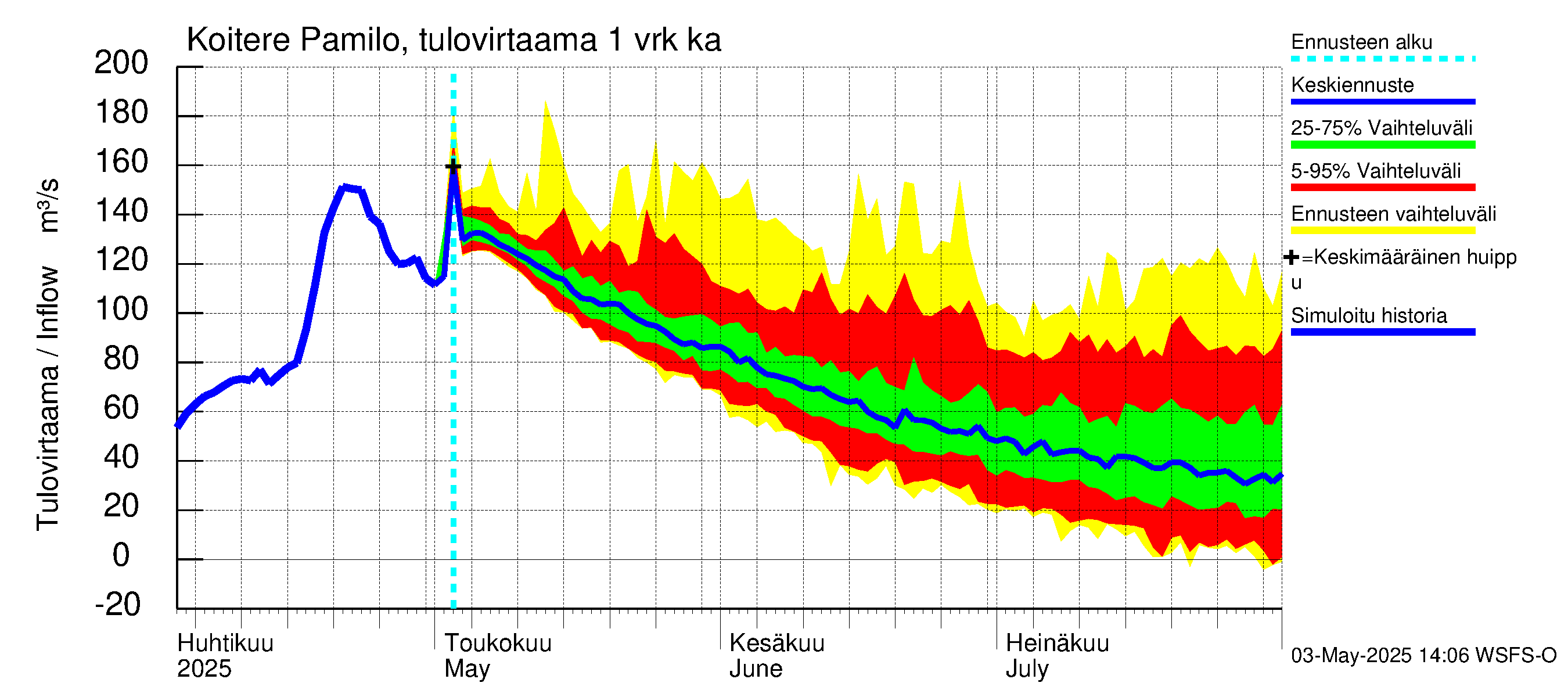 Vuoksen vesistöalue - Koitere Piilovaara: Tulovirtaama - jakaumaennuste
