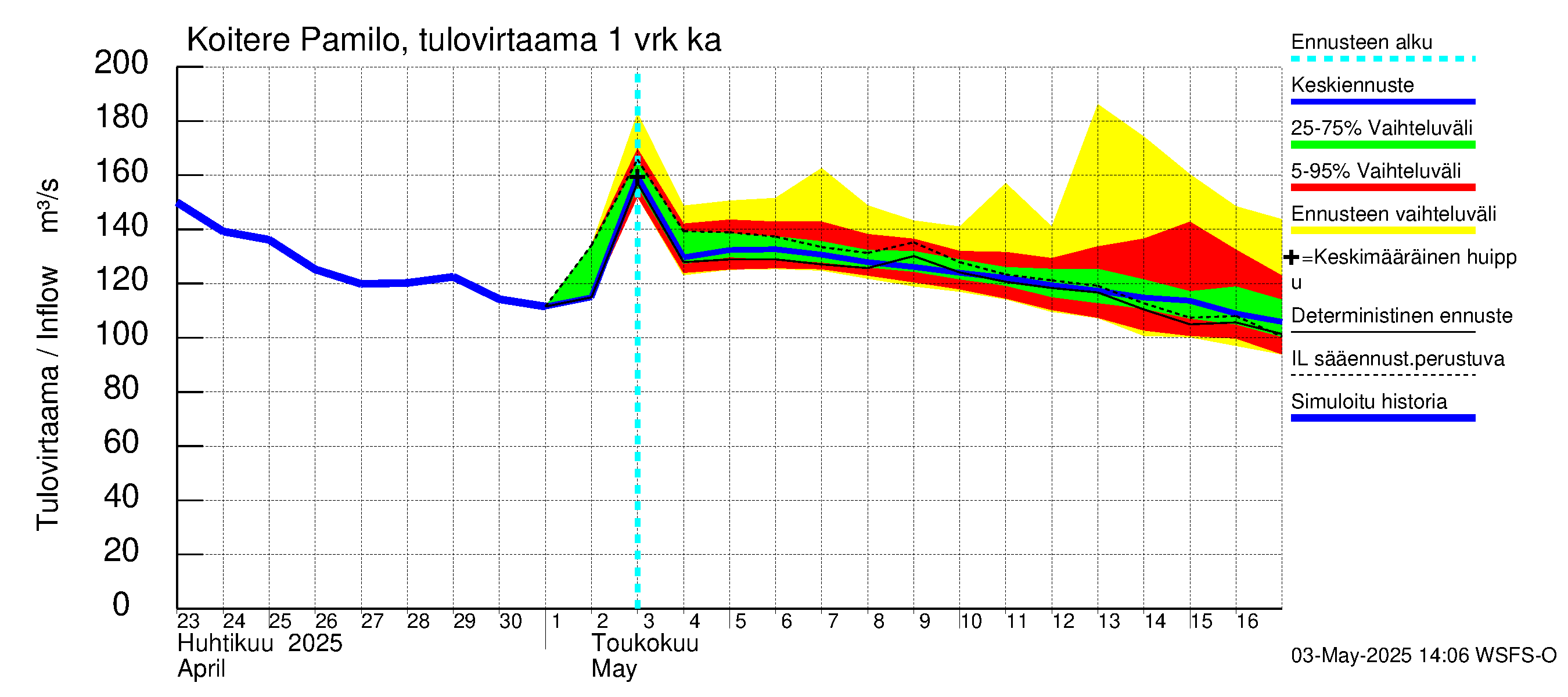 Vuoksen vesistöalue - Koitere Piilovaara: Tulovirtaama - jakaumaennuste
