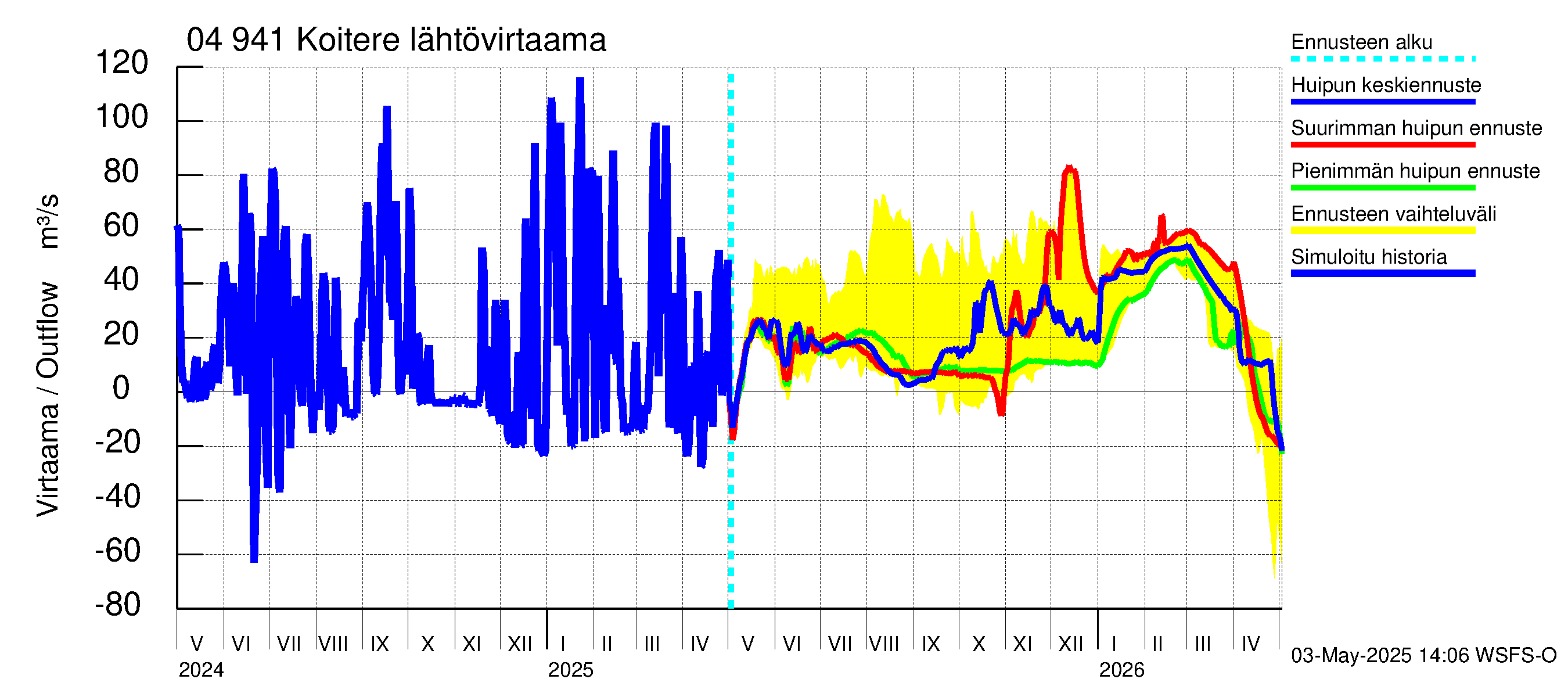 Vuoksen vesistöalue - Koitere Piilovaara: Lähtövirtaama / juoksutus - huippujen keski- ja ääriennusteet