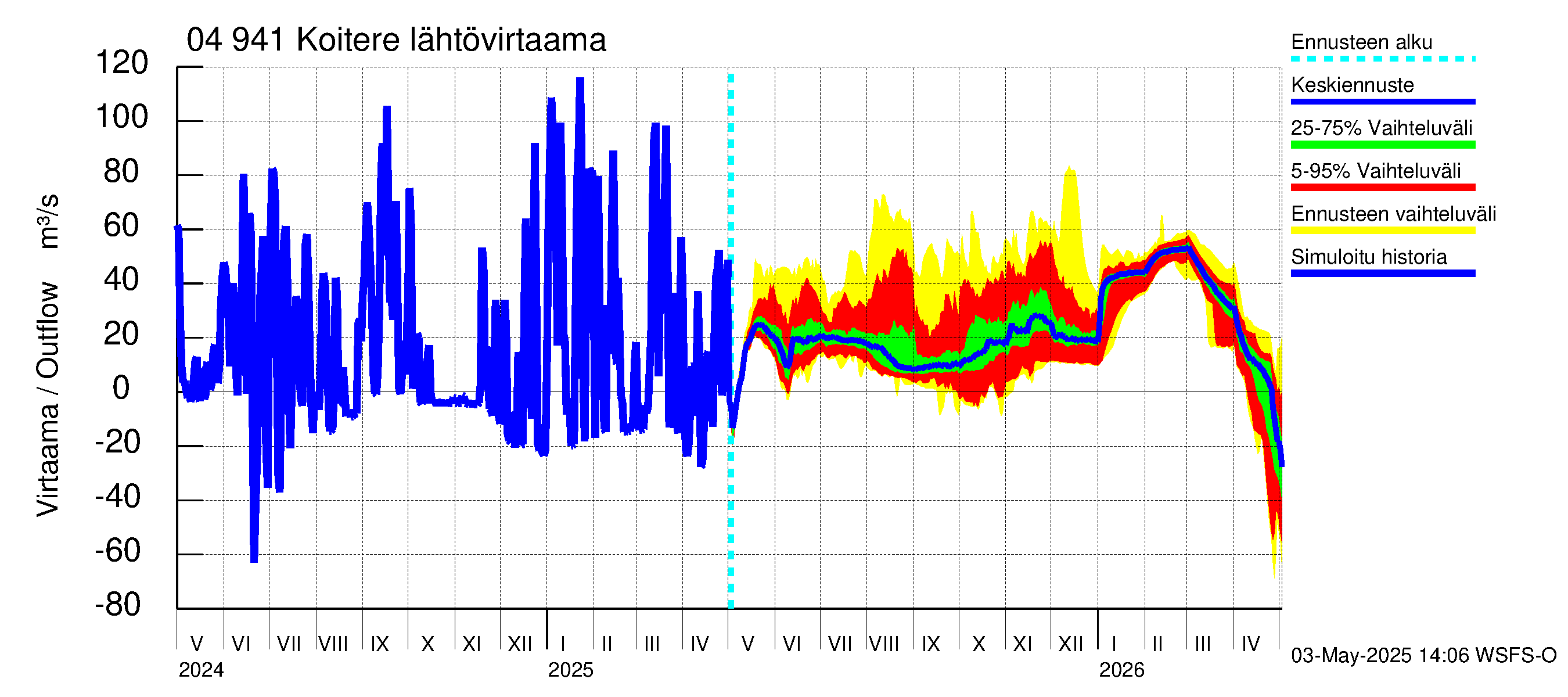 Vuoksen vesistöalue - Koitere Piilovaara: Lähtövirtaama / juoksutus - jakaumaennuste