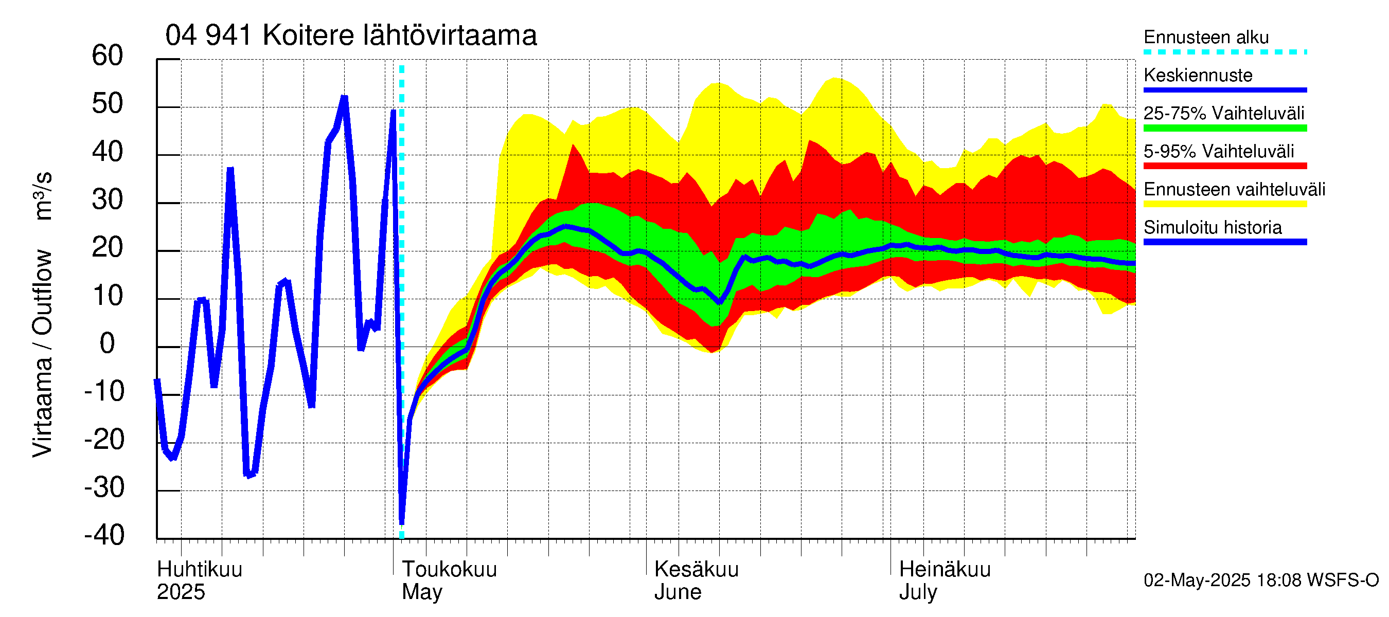 Vuoksen vesistöalue - Koitere Piilovaara: Lähtövirtaama / juoksutus - jakaumaennuste