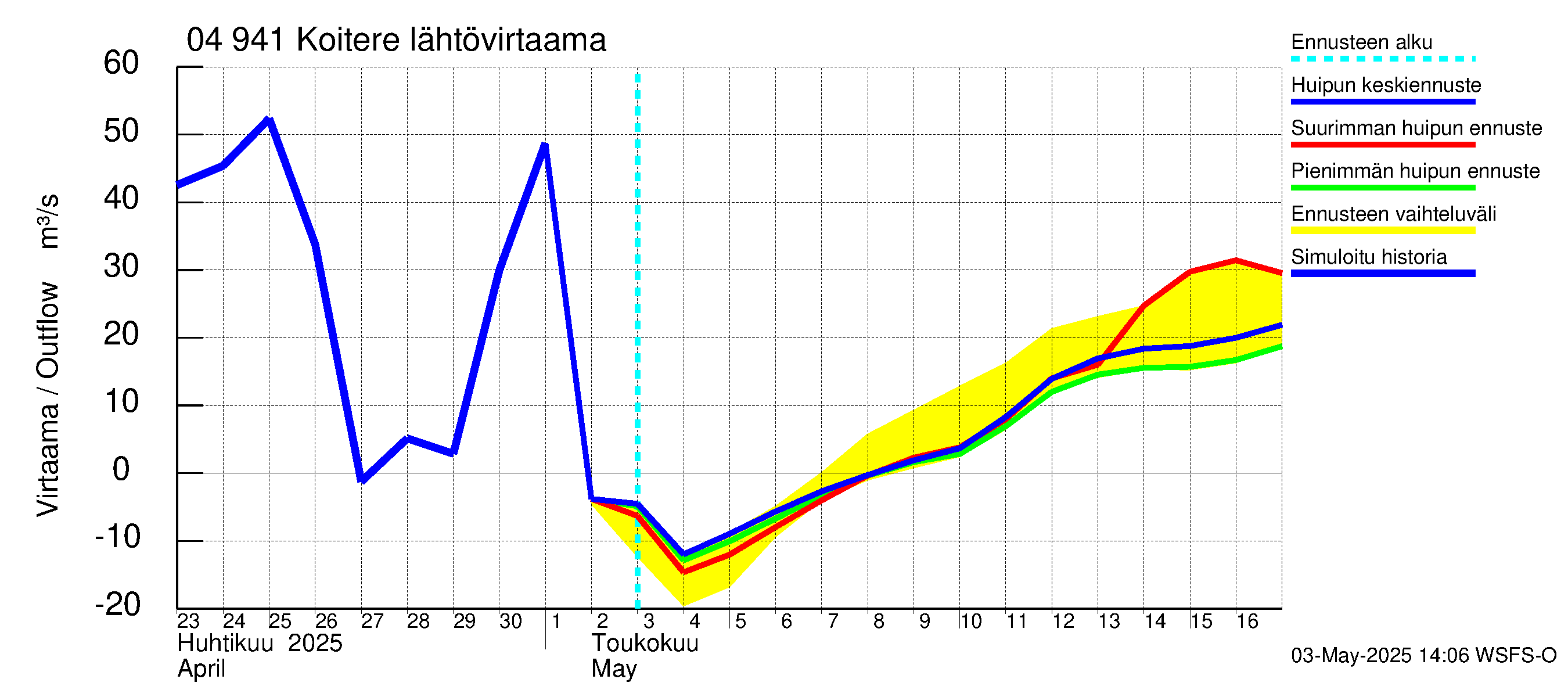 Vuoksen vesistöalue - Koitere Piilovaara: Lähtövirtaama / juoksutus - huippujen keski- ja ääriennusteet