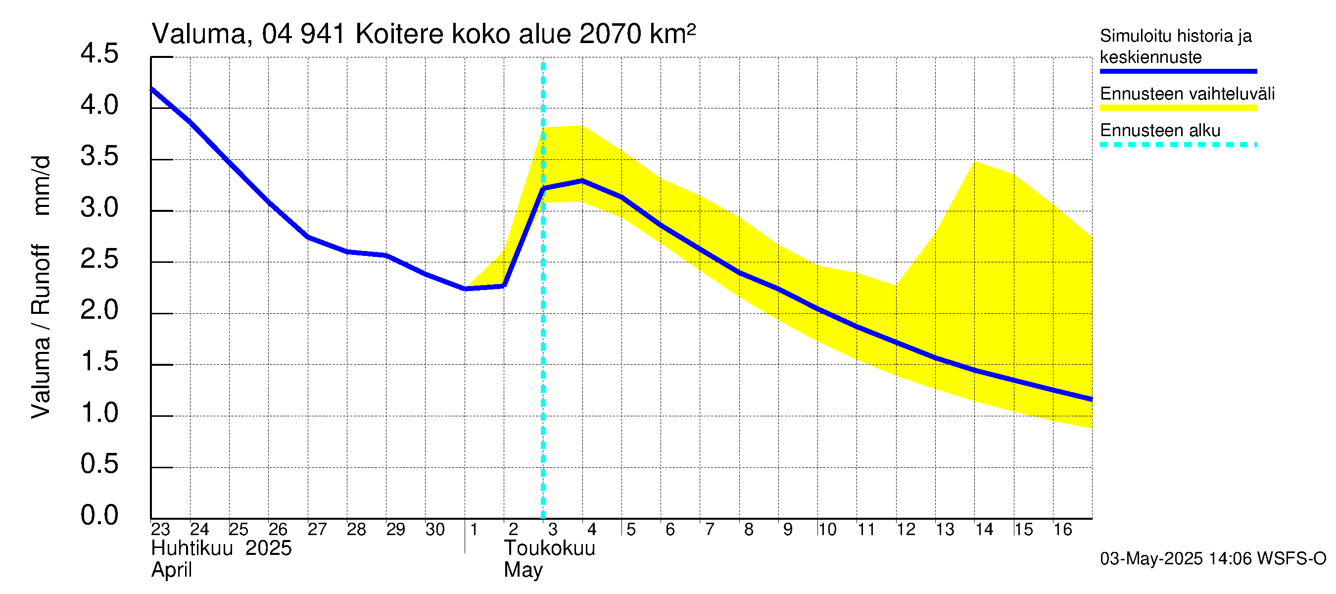 Vuoksen vesistöalue - Koitere Piilovaara: Valuma