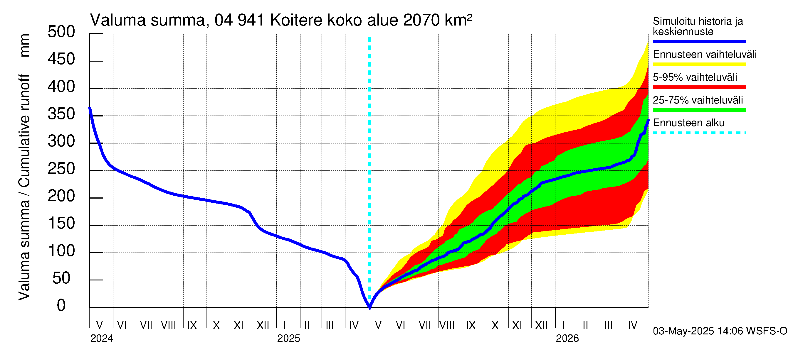 Vuoksen vesistöalue - Koitere Piilovaara: Valuma - summa